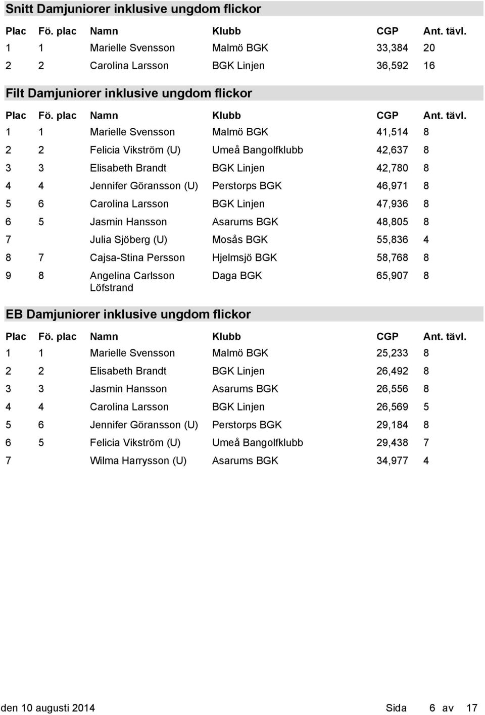 5 Jasmin Hansson Asarums BGK 48,805 8 7 Julia Sjöberg (U) Mosås BGK 55,836 4 8 7 Cajsa-Stina Persson Hjelmsjö BGK 58,768 8 9 8 Angelina Carlsson Daga BGK 65,907 8 Löfstrand EB Damjuniorer inklusive