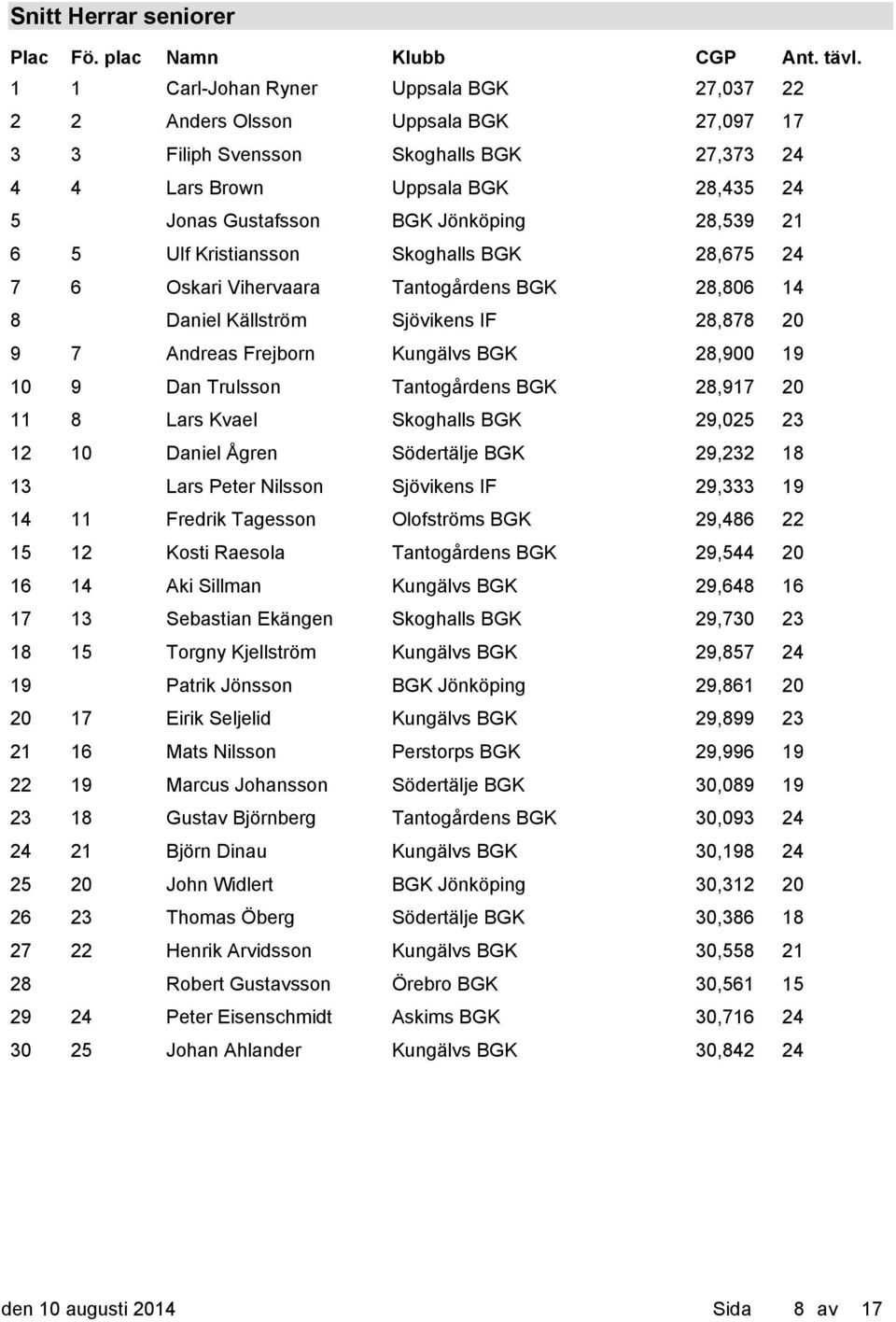 28,917 20 11 8 Lars Kvael 29,025 23 12 10 Daniel Ågren Södertälje BGK 29,232 18 13 Lars Peter Nilsson 29,333 19 14 11 Fredrik Tagesson Olofströms BGK 29,486 22 15 12 Kosti Raesola Tantogårdens BGK