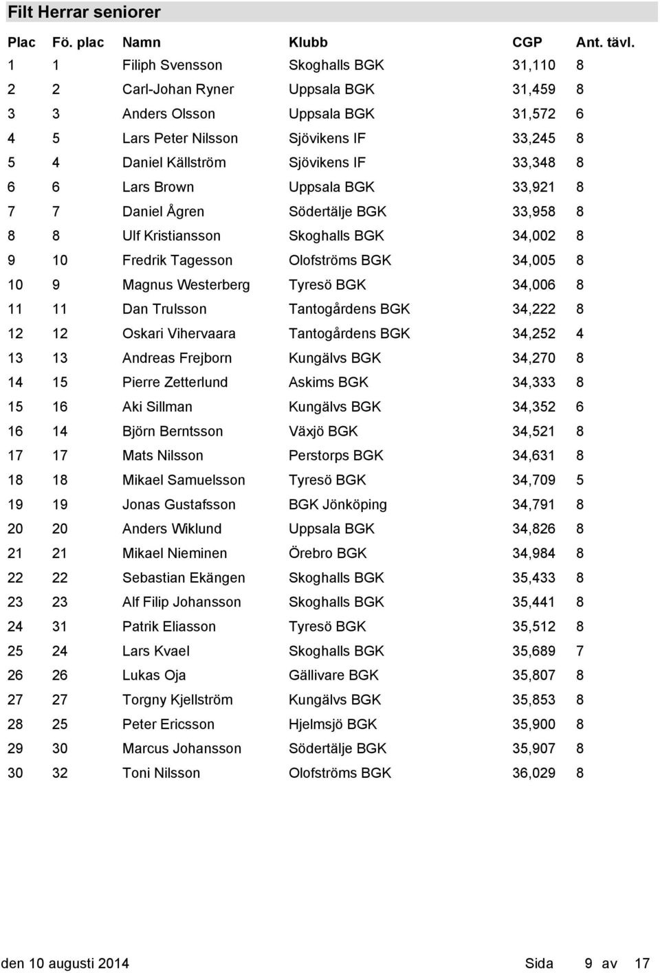 Dan Trulsson Tantogårdens BGK 34,222 8 12 12 Oskari Vihervaara Tantogårdens BGK 34,252 4 13 13 Andreas Frejborn 34,270 8 14 15 Pierre Zetterlund Askims BGK 34,333 8 15 16 Aki Sillman 34,352 6 16 14