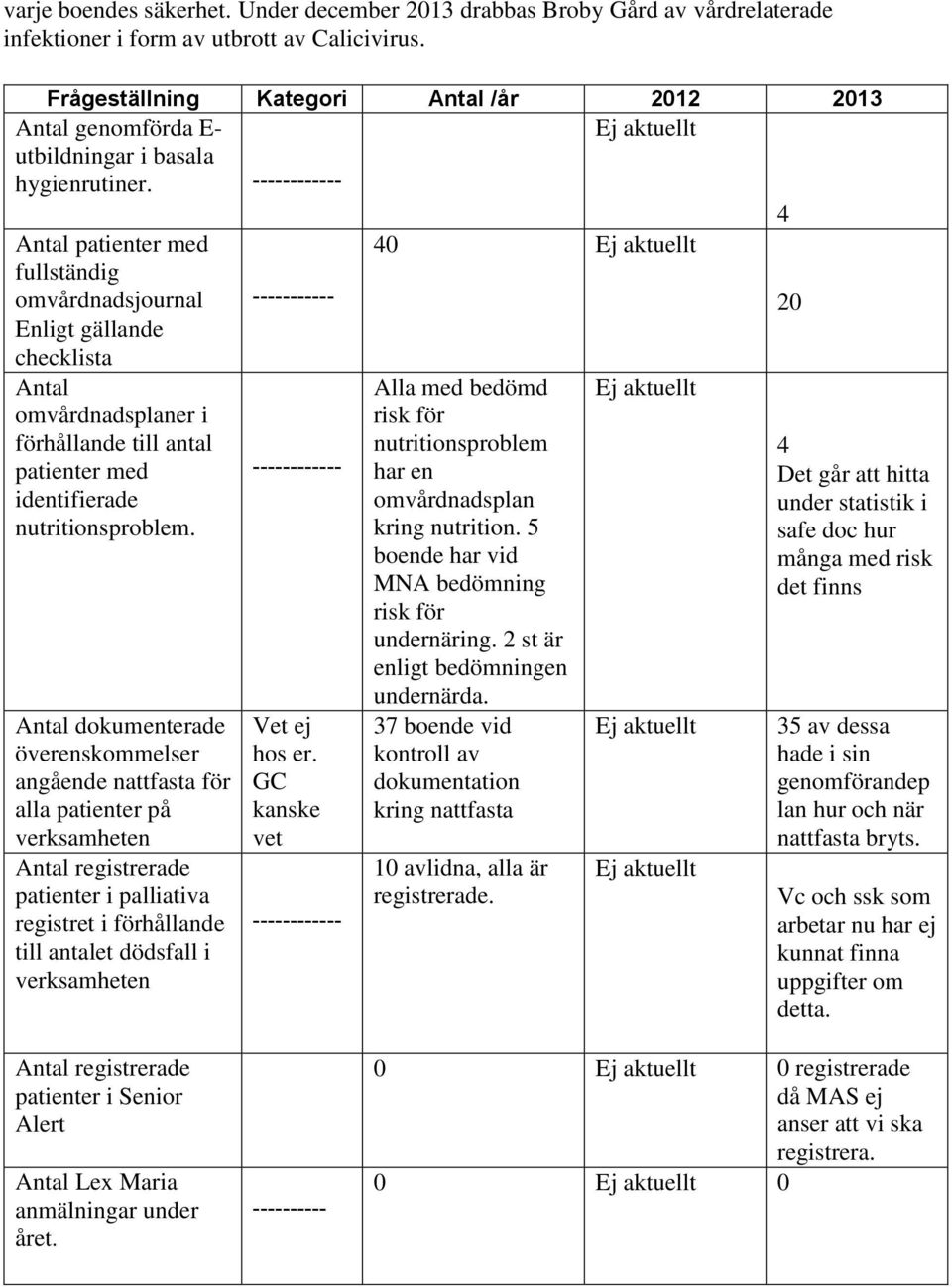 ------------ 4 Antal patienter med fullständig 40 omvårdnadsjournal ----------- 20 Enligt gällande checklista Antal omvårdnadsplaner i förhållande till antal patienter med ------------ identifierade