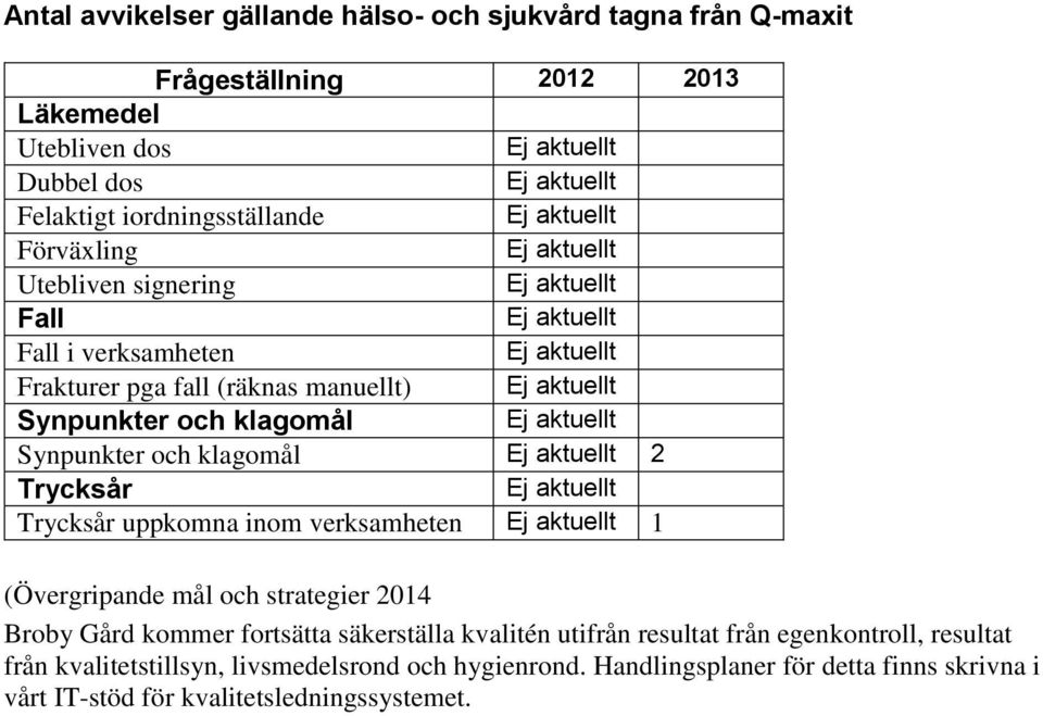 Trycksår uppkomna inom verksamheten 1 (Övergripande mål och strategier 2014 Broby Gård kommer fortsätta säkerställa kvalitén utifrån resultat från