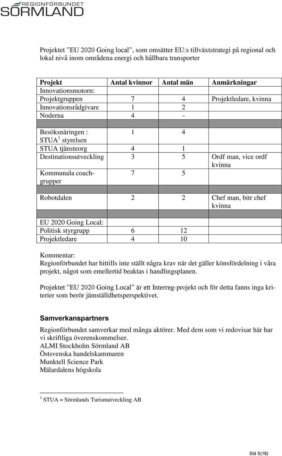 ordf kvinna Kommunala coachgrupper 7 5 Robotdalen 2 2 Chef man, bitr chef kvinna EU 2020 Going Local: Politisk styrgrupp 6 12 Projektledare 4 10 Kommentar: Regionförbundet har hittills inte ställt