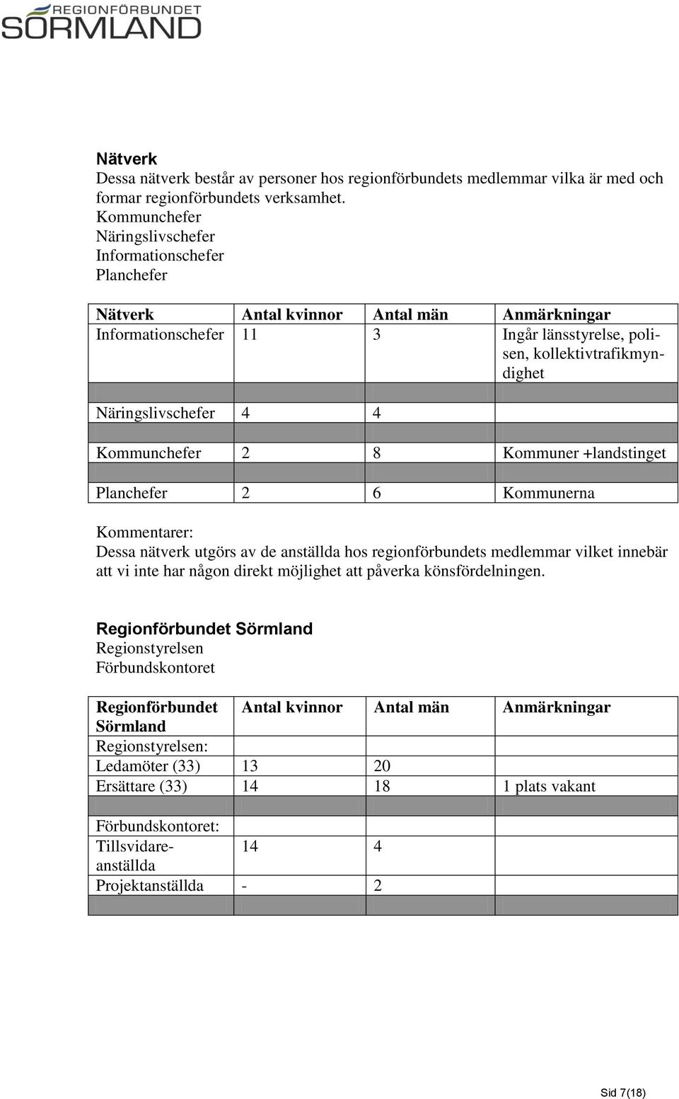 Näringslivschefer 4 4 Kommunchefer 2 8 Kommuner +landstinget Planchefer 2 6 Kommunerna Kommentarer: Dessa nätverk utgörs av de anställda hos regionförbundets medlemmar vilket innebär att vi inte har