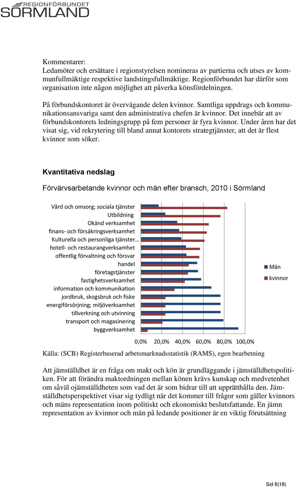 Samtliga uppdrags och kommunikationsansvariga samt den administrativa chefen är kvinnor. Det innebär att av förbundskontorets ledningsgrupp på fem personer är fyra kvinnor.