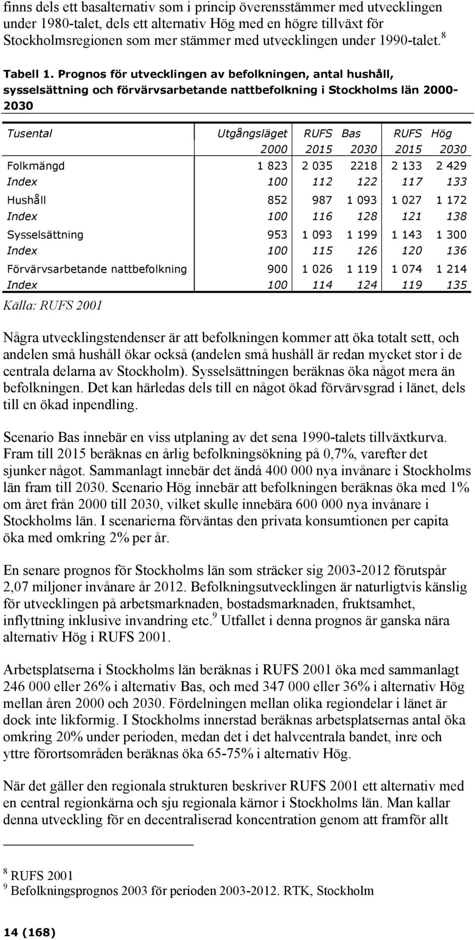 Prognos för utvecklingen av befolkningen, antal hushåll, sysselsättning och förvärvsarbetande nattbefolkning i Stockholms län 2000-2030 Tusental Utgångsläget RUFS Bas RUFS Hög 2000 2015 2030 2015
