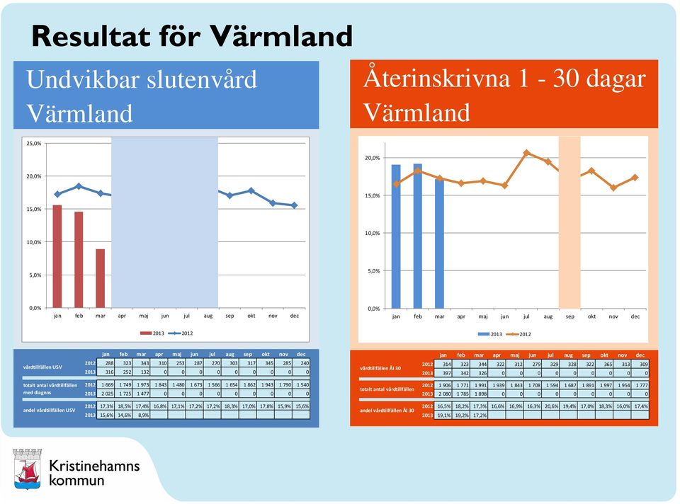 132 0 0 0 0 0 0 0 0 0 vårdtillfällen ÅI 30 jan feb mar apr maj jun jul aug sep okt nov dec 2012 314 323 344 322 312 279 329 328 322 365 313 309 2013 397 342 326 0 0 0 0 0 0 0 0 0 totalt antal