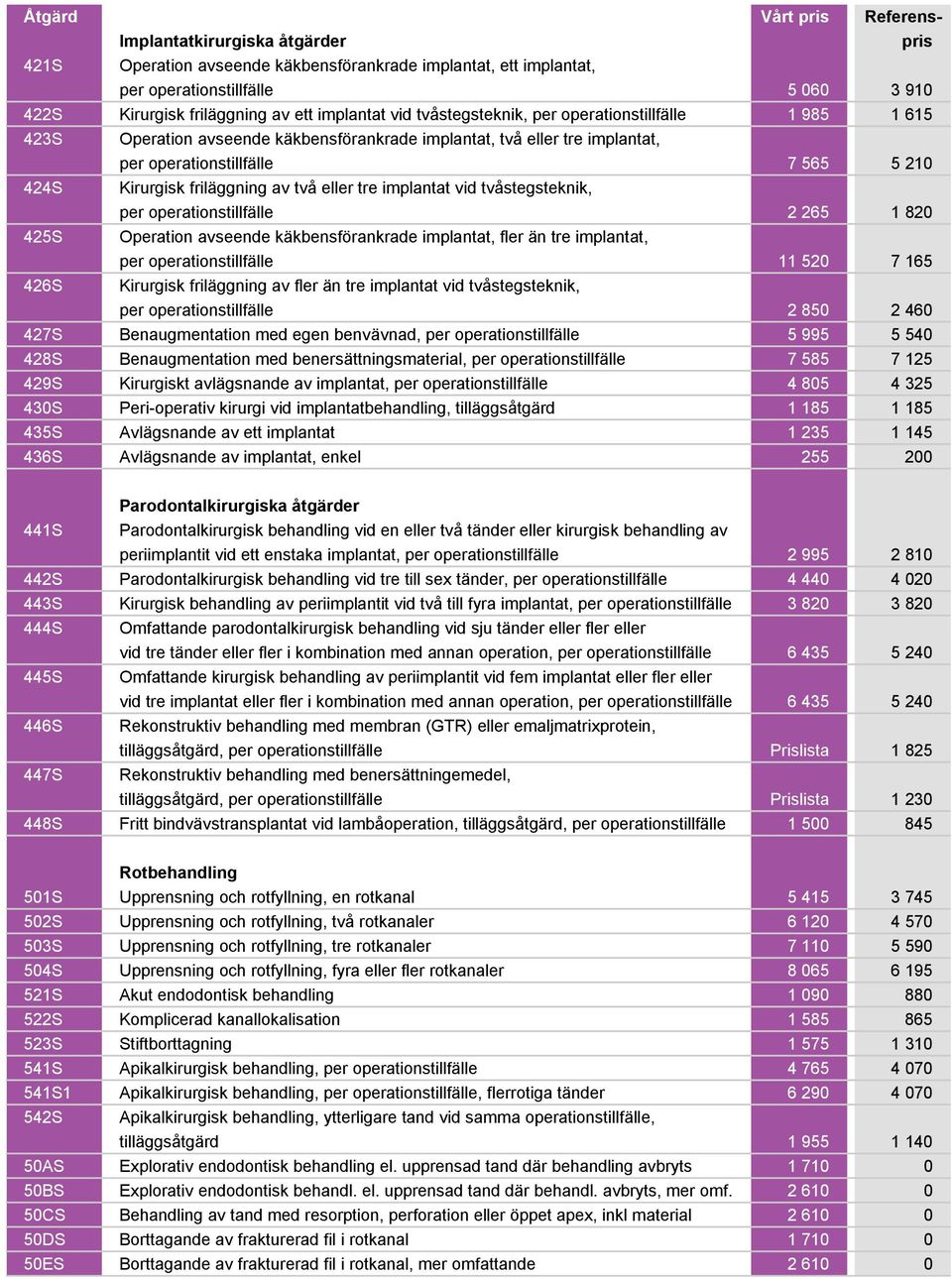 två eller tre implantat vid tvåstegsteknik, per operationstillfälle 2 265 1 820 425S Operation avseende käkbensförankrade implantat, fler än tre implantat, per operationstillfälle 11 520 7 165 426S