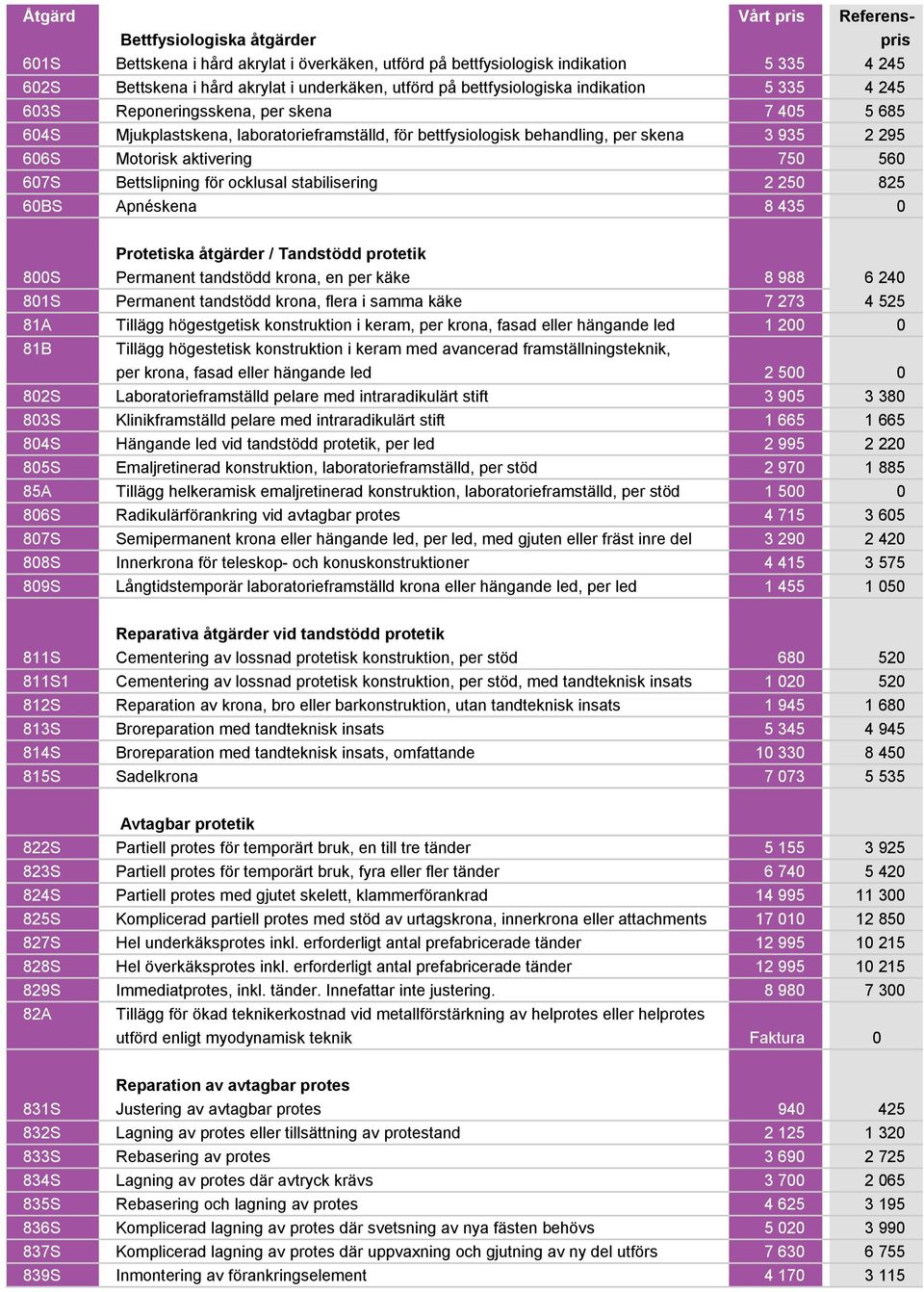 aktivering 750 560 607S Bettslipning för ocklusal stabilisering 2 250 825 60BS Apnéskena 8 435 0 Protetiska åtgärder / Tandstödd protetik 800S Permanent tandstödd krona, en per käke 8 988 6 240 801S