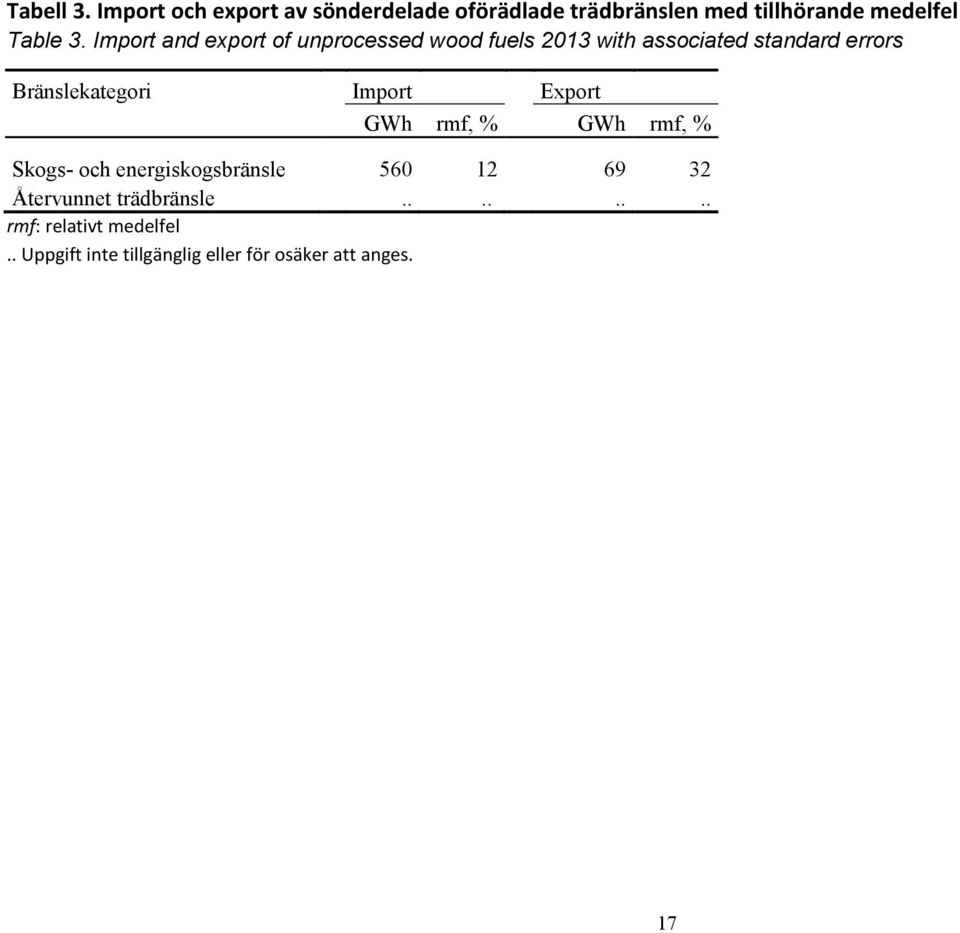 Import and export of unprocessed wood fuels 2013 with associated standard errors Bränslekategori