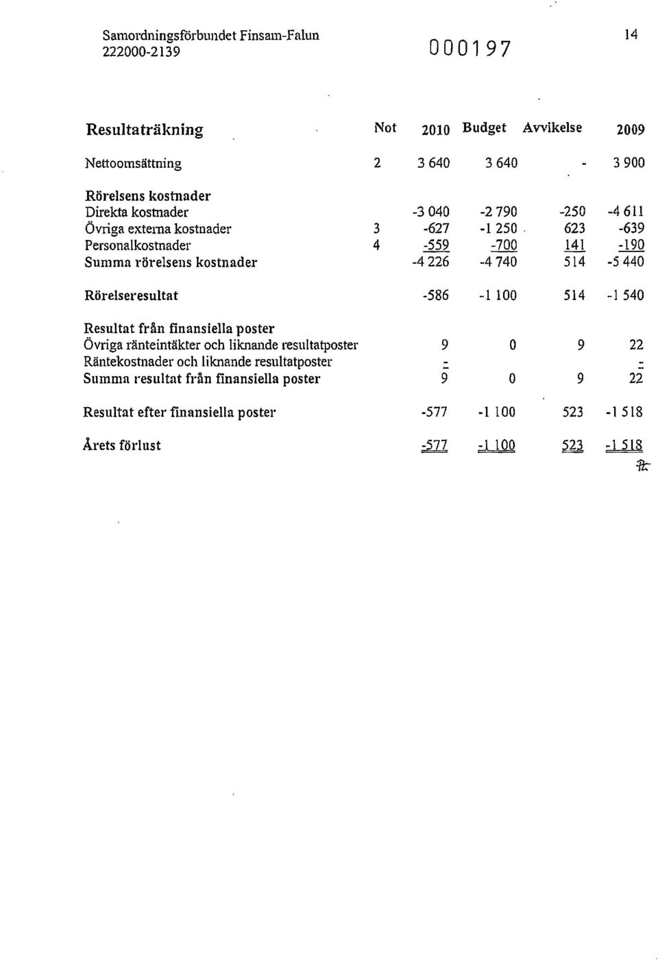 och liknande resultatposter Summa resultat från finansiella poster Resultat efter fmansiella poster Arets förlust Not 2 3 4 2010 Budget Avvikelse 2009 3640