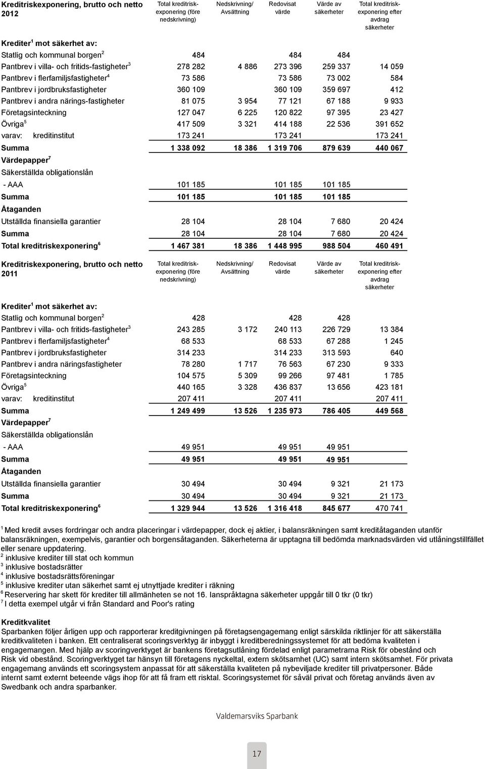 säkerheter säkerheter Krediter 1 mot Krediter säkerhet mot av: säkerhet av: Statlig och kommunal Statlig och borgen kommunal 2 borgen 2 484 484 484 484 484 Pantbrev i villa- Pantbrev och