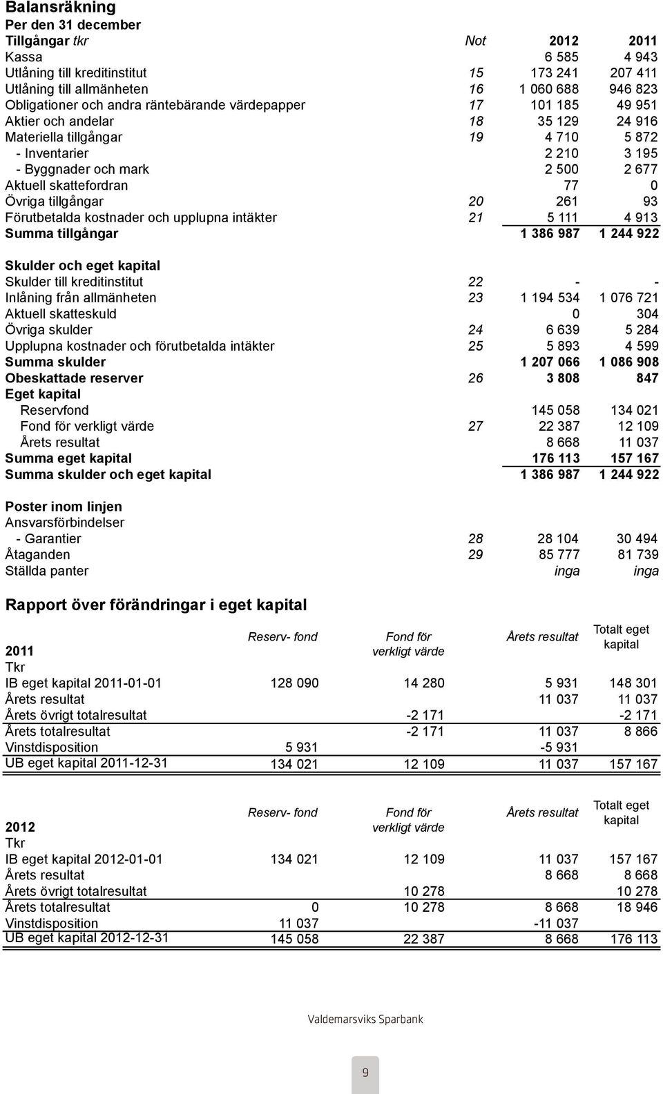 0 Övriga tillgångar 20 261 93 Förutbetalda kostnader och upplupna intäkter 21 5 111 4 913 Summa tillgångar 1 386 987 1 244 922 Skulder och eget kapital Skulder till kreditinstitut 22 - - Inlåning