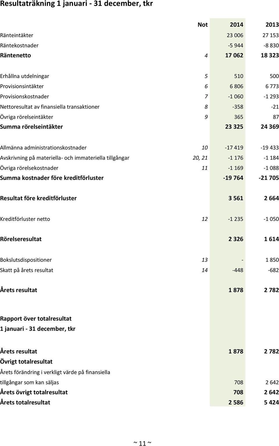 10-17 419-19 433 Avskrivning på materiella- och immateriella tillgångar 20, 21-1 176-1 184 Övriga rörelsekostnader 11-1 169-1 088 Summa kostnader före kreditförluster -19 764-21 705 Resultat före