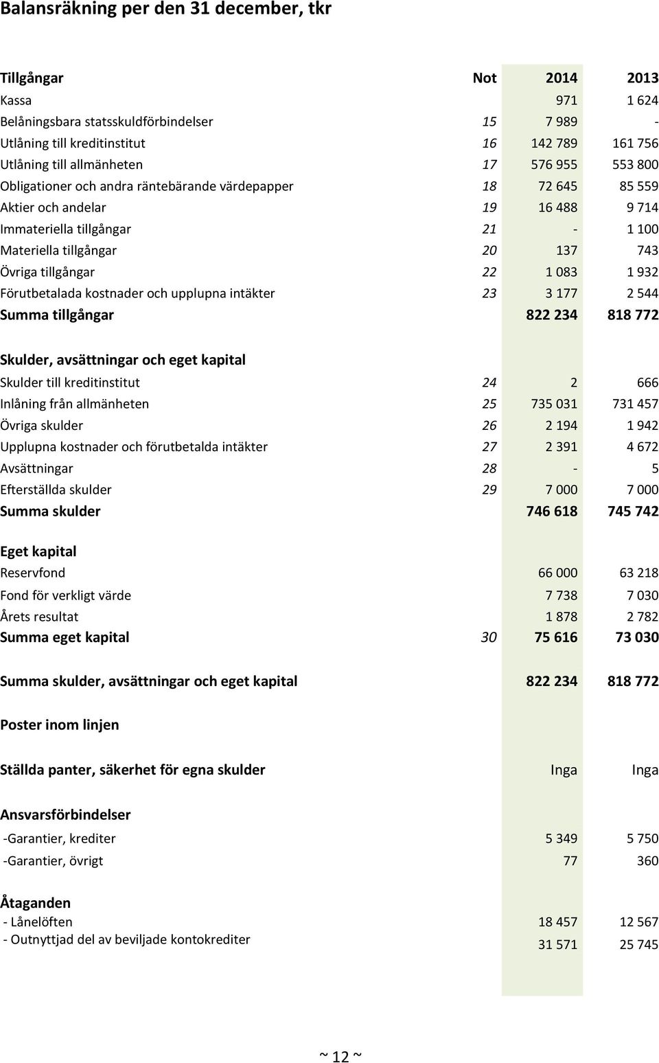 Övriga tillgångar 22 1 083 1 932 Förutbetalada kostnader och upplupna intäkter 23 3 177 2 544 Summa tillgångar 822 234 818 772 Skulder, avsättningar och eget kapital Skulder till kreditinstitut 24 2