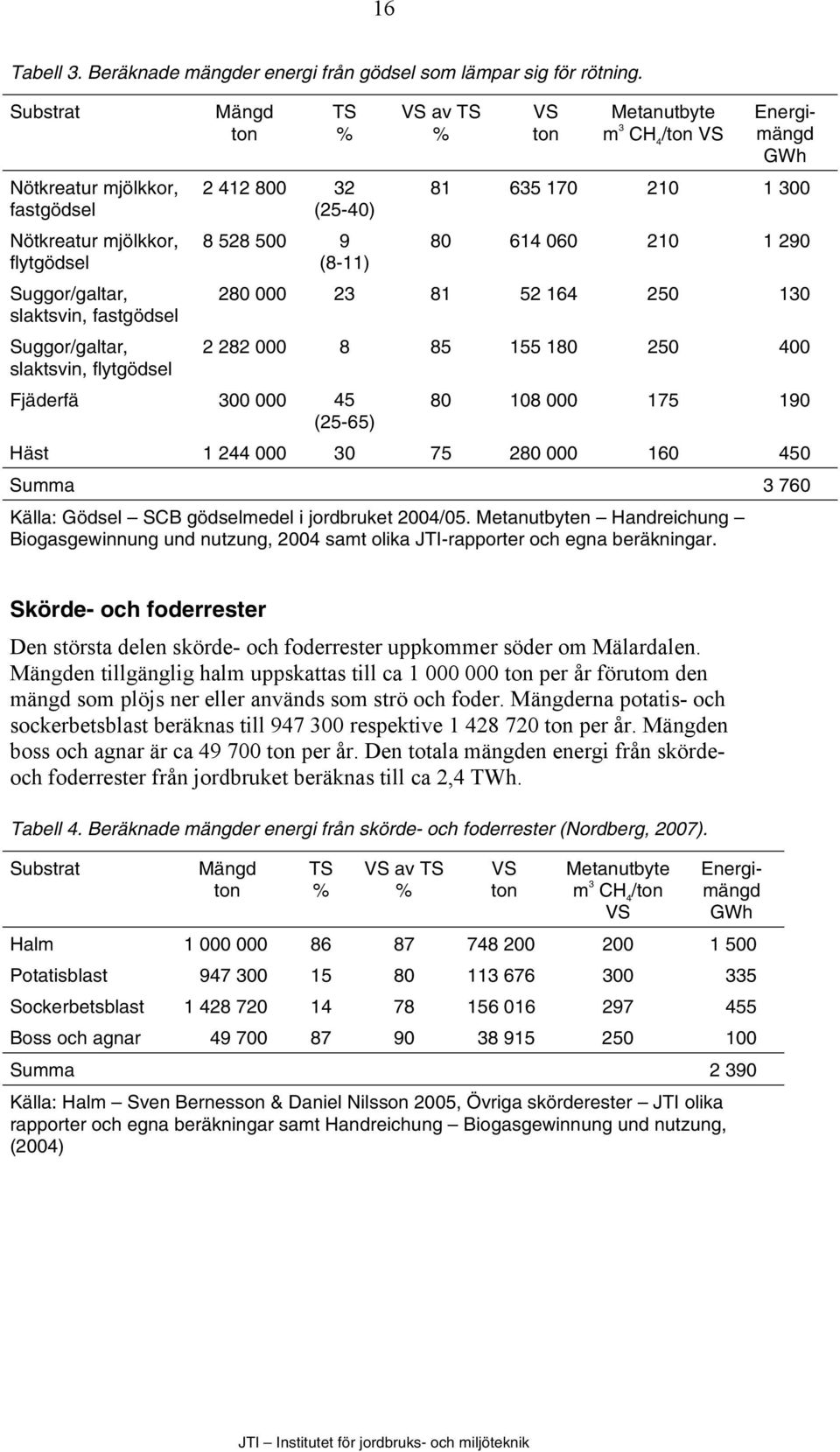 (8-11) Fjäderfä 300 000 45 (25-65) VS av TS % VS ton Metanutbyte m 3 CH 4 /ton VS Energimängd GWh 81 635 170 210 1 300 80 614 060 210 1 290 280 000 23 81 52 164 250 130 2 282 000 8 85 155 180 250 400