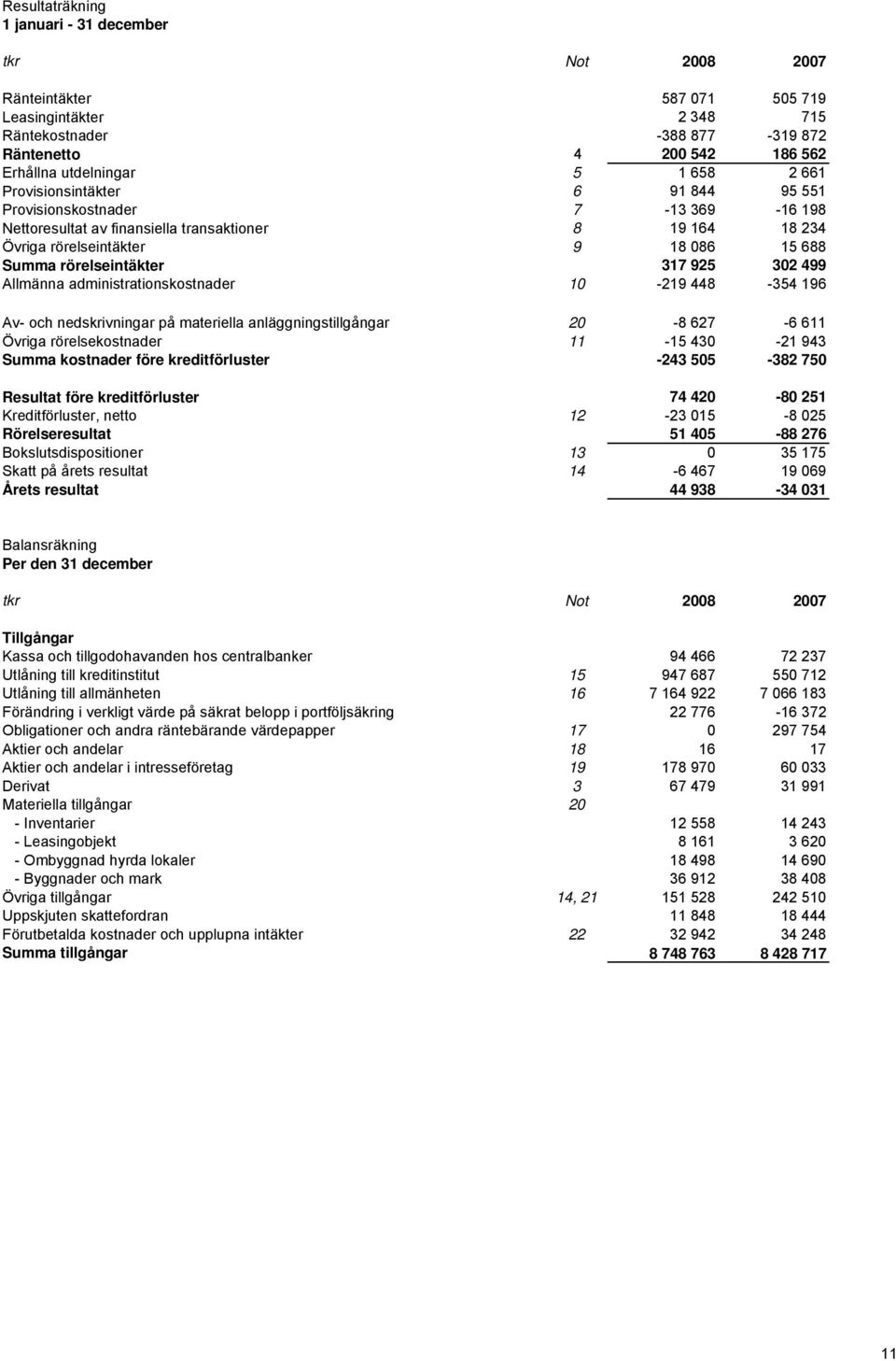 kostnader före kreditförluster Resultat före kreditförluster Kreditförluster, netto Rörelseresultat Bokslutsdispositioner Skatt på årets resultat Årets resultat 587 071 505 719 2 348 715-388 877-319