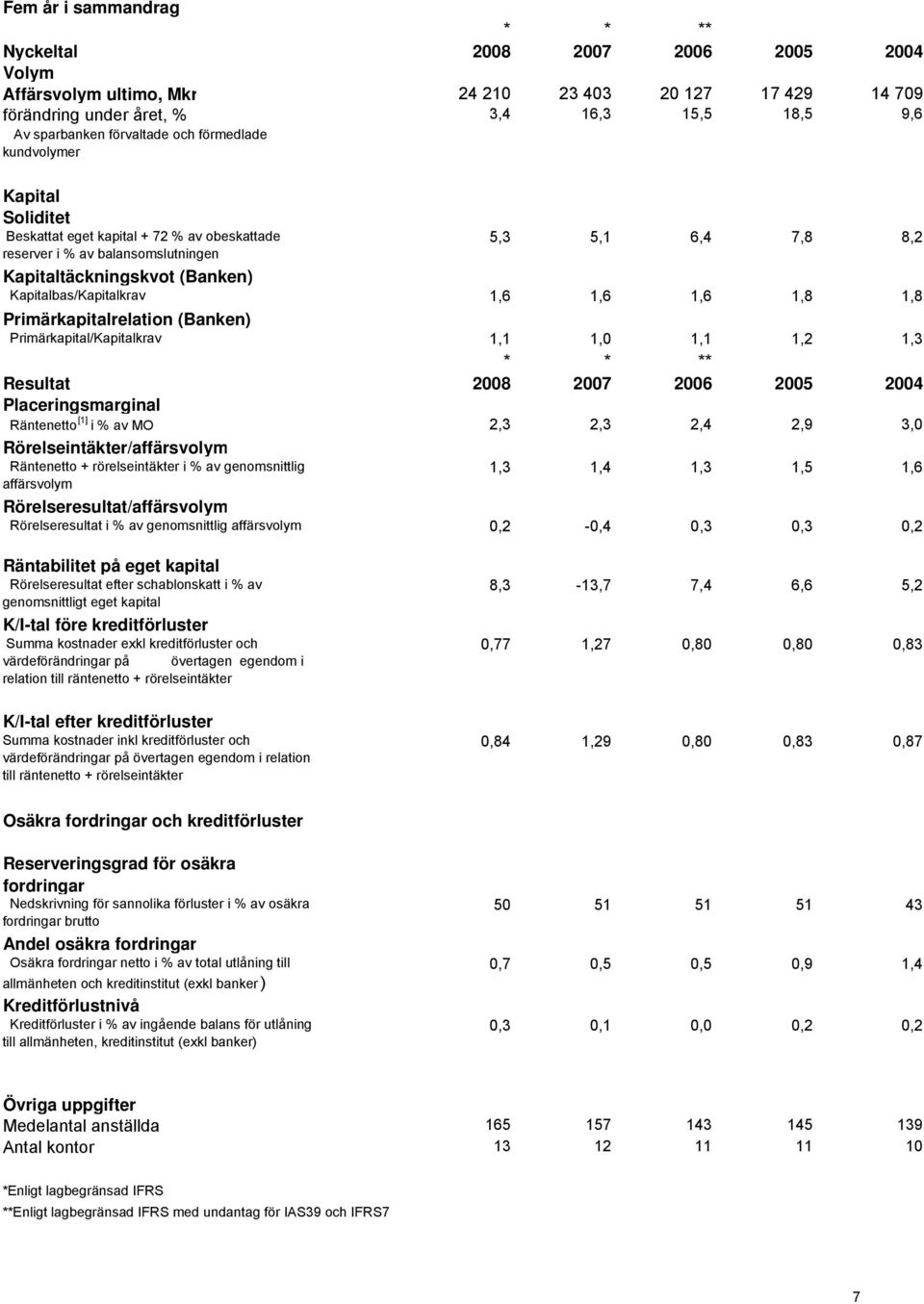 1,6 1,6 1,6 1,8 1,8 Primärkapitalrelation (Banken) Primärkapital/Kapitalkrav 1,1 1,0 1,1 1,2 1,3 * * ** Resultat 2008 2007 2006 2005 2004 Placeringsmarginal Räntenetto [1] i % av MO 2,3 2,3 2,4 2,9