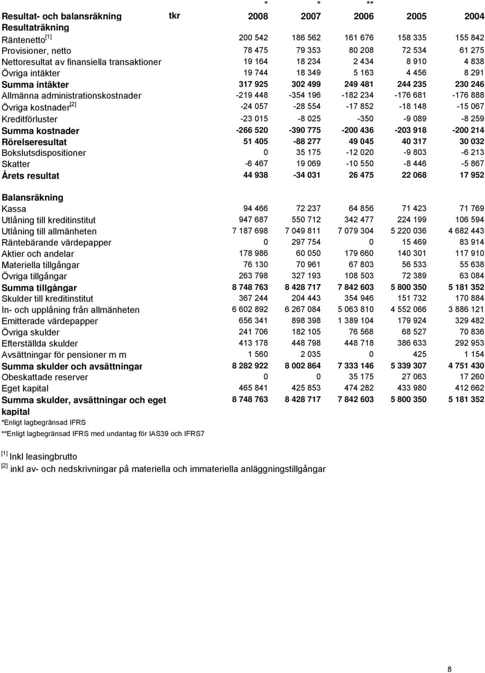 administrationskostnader -219 448-354 196-182 234-176 681-176 888 Övriga kostnader [2] -24 057-28 554-17 852-18 148-15 067 Kreditförluster -23 015-8 025-350 -9 089-8 259 Summa kostnader -266 520-390