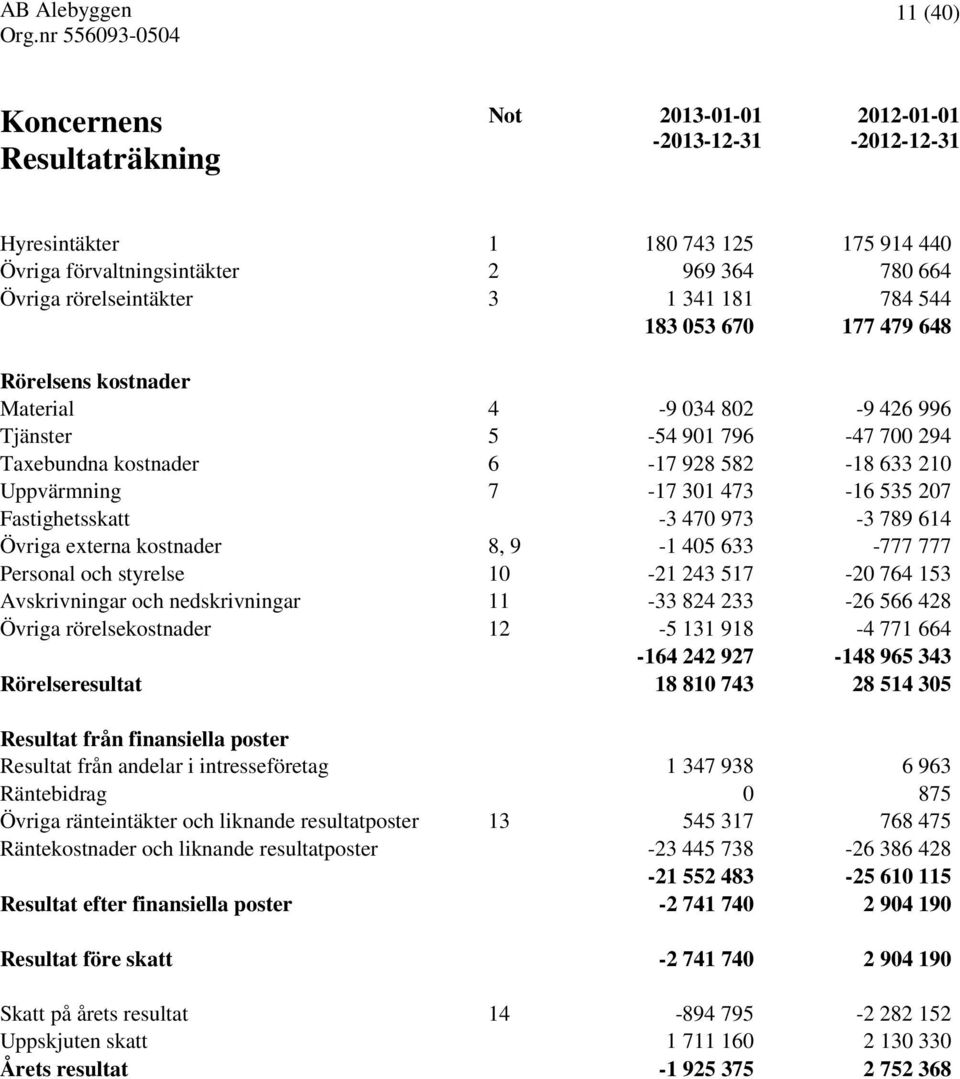 Fastighetsskatt -3 470 973-3 789 614 Övriga externa kostnader 8, 9-1 405 633-777 777 Personal och styrelse 10-21 243 517-20 764 153 Avskrivningar och nedskrivningar 11-33 824 233-26 566 428 Övriga