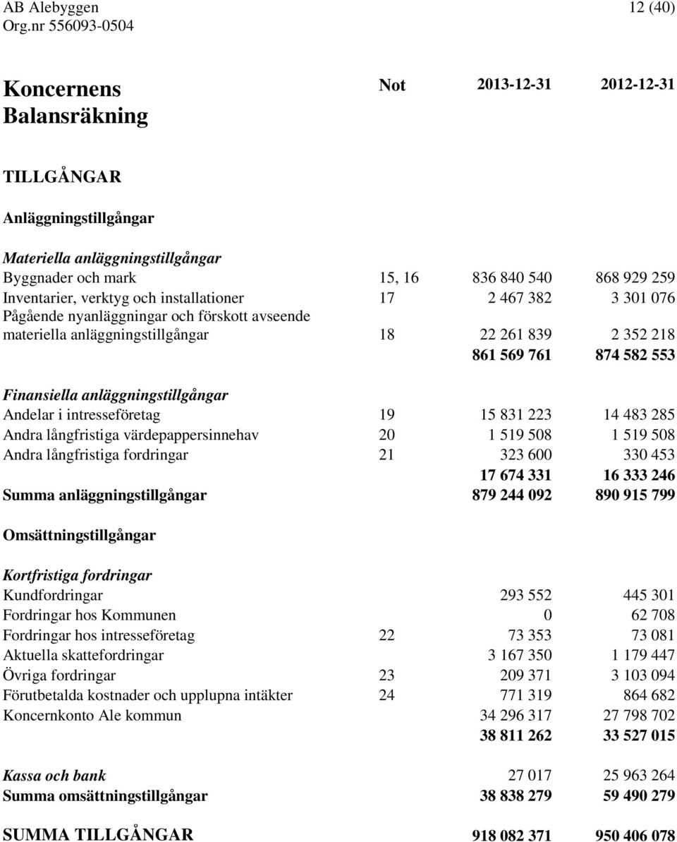 15 831 223 14 483 285 Andra långfristiga värdepappersinnehav 20 1 519 508 1 519 508 Andra långfristiga fordringar 21 323 600 330 453 17 674 331 16 333 246 Summa anläggningstillgångar 879 244 092 890