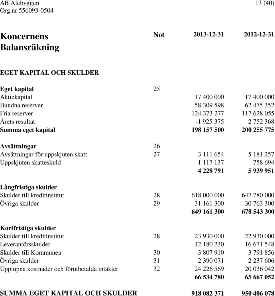 Långfristiga skulder Skulder till kreditinstitut 28 618 000 000 647 780 000 Övriga skulder 29 31 161 300 30 763 300 649 161 300 678 543 300 Kortfristiga skulder Skulder till kreditinstitut 28 23 930