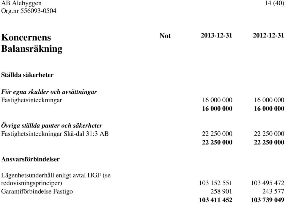 AB 22 250 000 22 250 000 22 250 000 22 250 000 Ansvarsförbindelser Lägenhetsunderhåll enligt avtal HGF (se