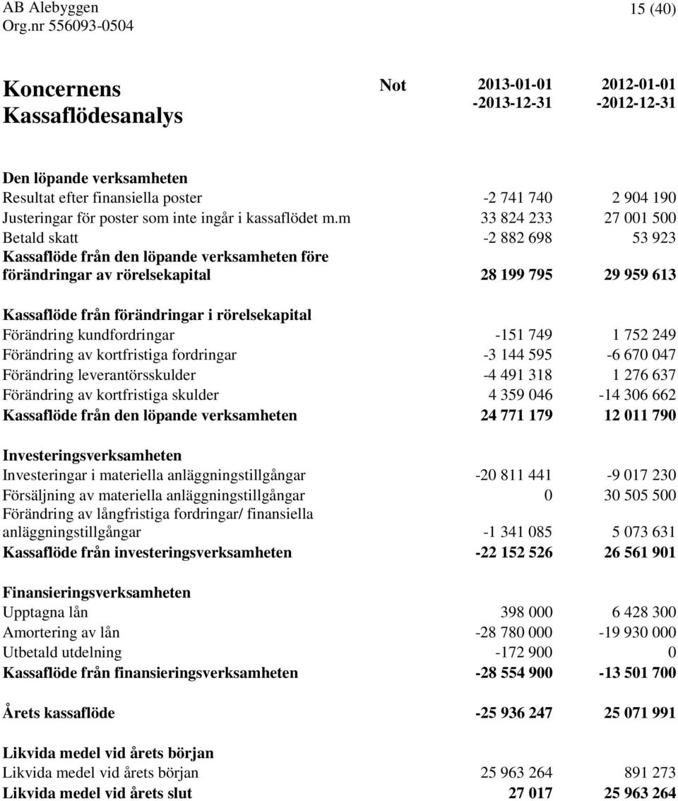 m 33 824 233 27 001 500 Betald skatt -2 882 698 53 923 Kassaflöde från den löpande verksamheten före förändringar av rörelsekapital 28 199 795 29 959 613 Kassaflöde från förändringar i rörelsekapital