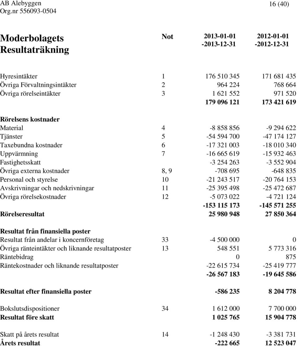 Fastighetsskatt -3 254 263-3 552 904 Övriga externa kostnader 8, 9-708 695-648 835 Personal och styrelse 10-21 243 517-20 764 153 Avskrivningar och nedskrivningar 11-25 395 498-25 472 687 Övriga