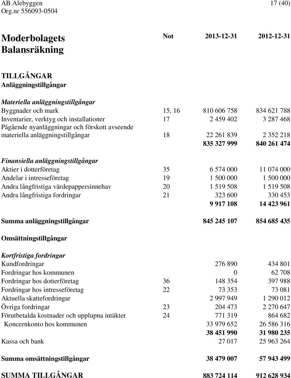 574 000 11 074 000 Andelar i intresseföretag 19 1 500 000 1 500 000 Andra långfristiga värdepappersinnehav 20 1 519 508 1 519 508 Andra långfristiga fordringar 21 323 600 330 453 9 917 108 14 423 961