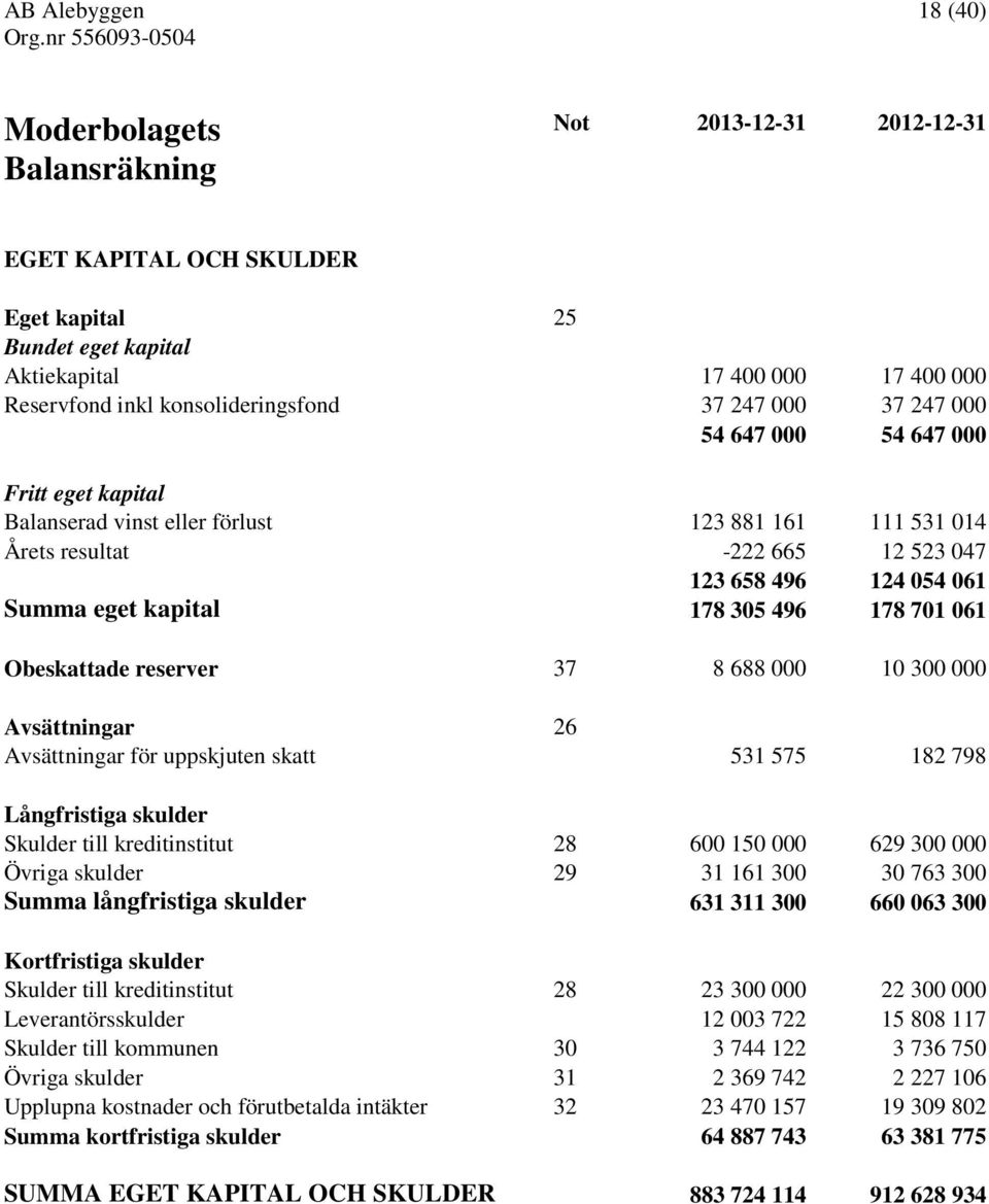 reserver 37 8 688 000 10 300 000 Avsättningar 26 Avsättningar för uppskjuten skatt 531 575 182 798 Långfristiga skulder Skulder till kreditinstitut 28 600 150 000 629 300 000 Övriga skulder 29 31 161