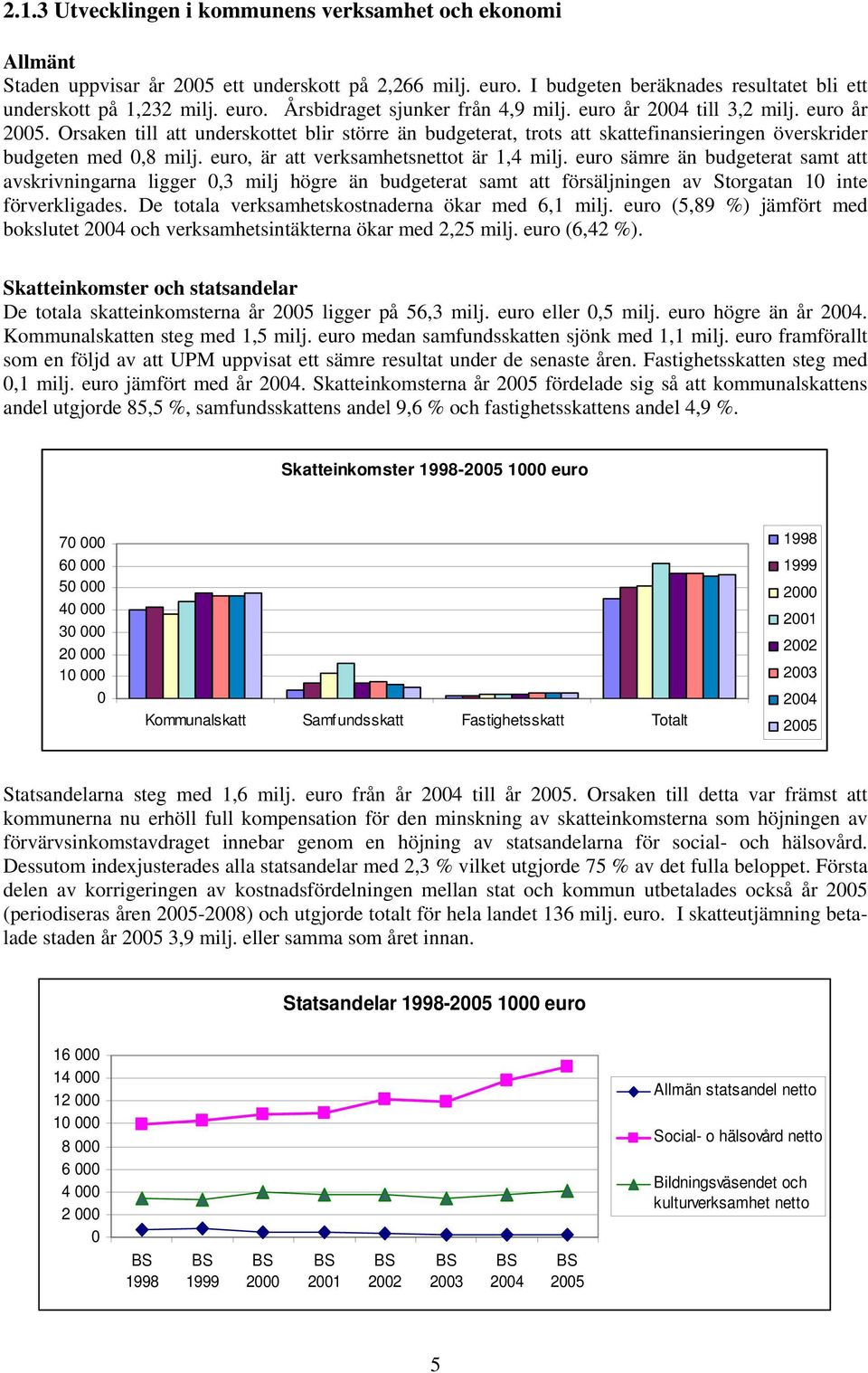 euro, är att verksamhetsnettot är 1,4 milj. euro sämre än budgeterat samt att avskrivningarna ligger 0,3 milj högre än budgeterat samt att försäljningen av Storgatan 10 inte förverkligades.