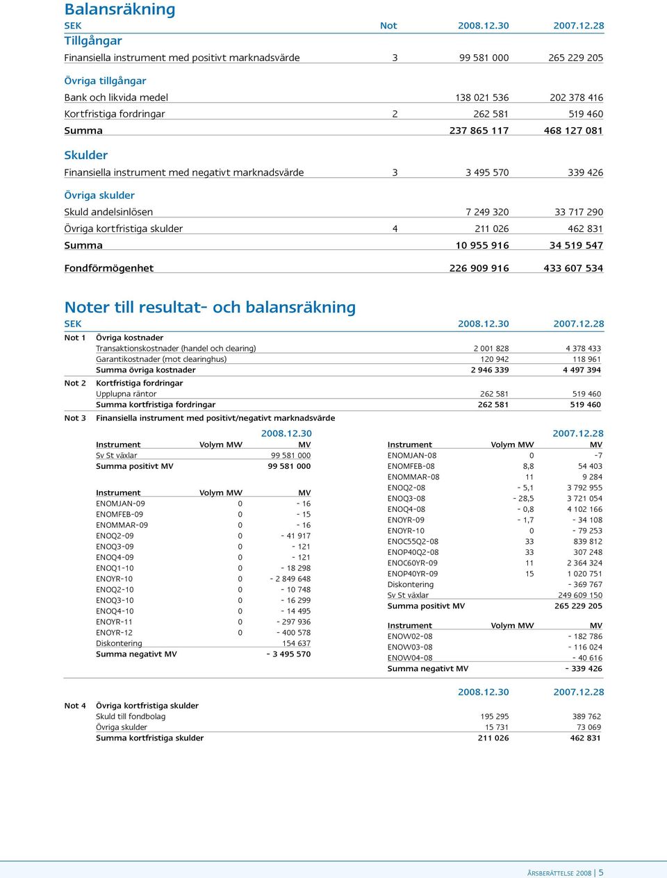 28 Tillgångar Finansiella instrument med positivt marknadsvärde 3 99 581 000 265 229 205 Övriga tillgångar Bank och likvida medel 138 021 536 202 378 416 Kortfristiga fordringar 2 262 581 519 460