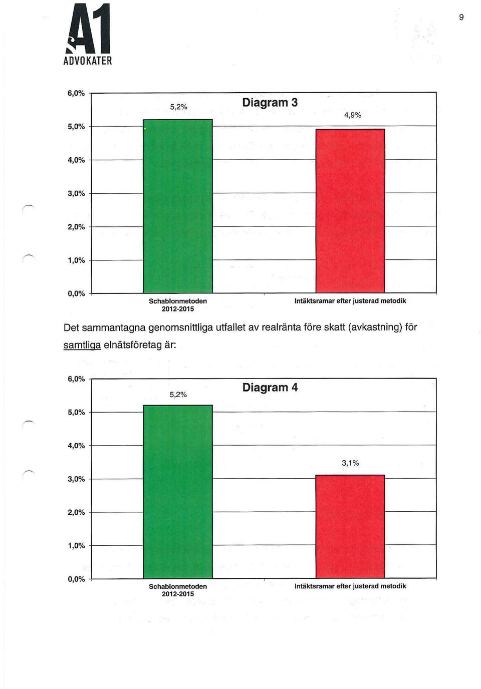 realränta före skatt (avkastning) för samtliga elnätsföretag är: 6,0% 5,0% 5,2% Diagram