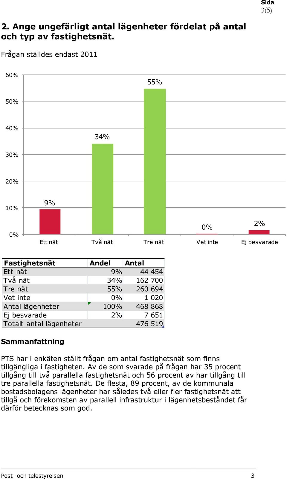 Antal lägenheter 10 468 868 Ej besvarade 2% 7 651 Totalt antal lägenheter 476 519 Sammanfattning PTS har i enkäten ställt frågan om antal fastighetsnät som finns tillgängliga i fastigheten.