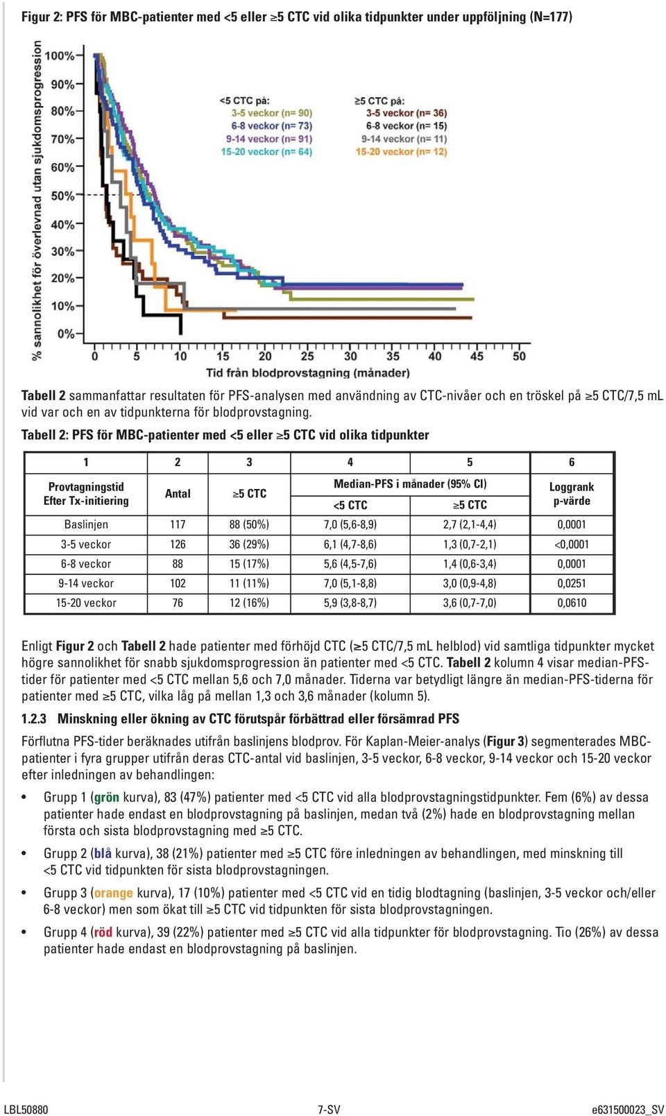 Tabell 2: PFS för MBC-patienter med <5 eller 5 CTC vid olika tidpunkter 1 2 3 4 5 6 Provtagningstid Median-PFS i månader (95% CI) Loggrank Antal 5 CTC Efter Tx-initiering <5 CTC 5 CTC p-värde
