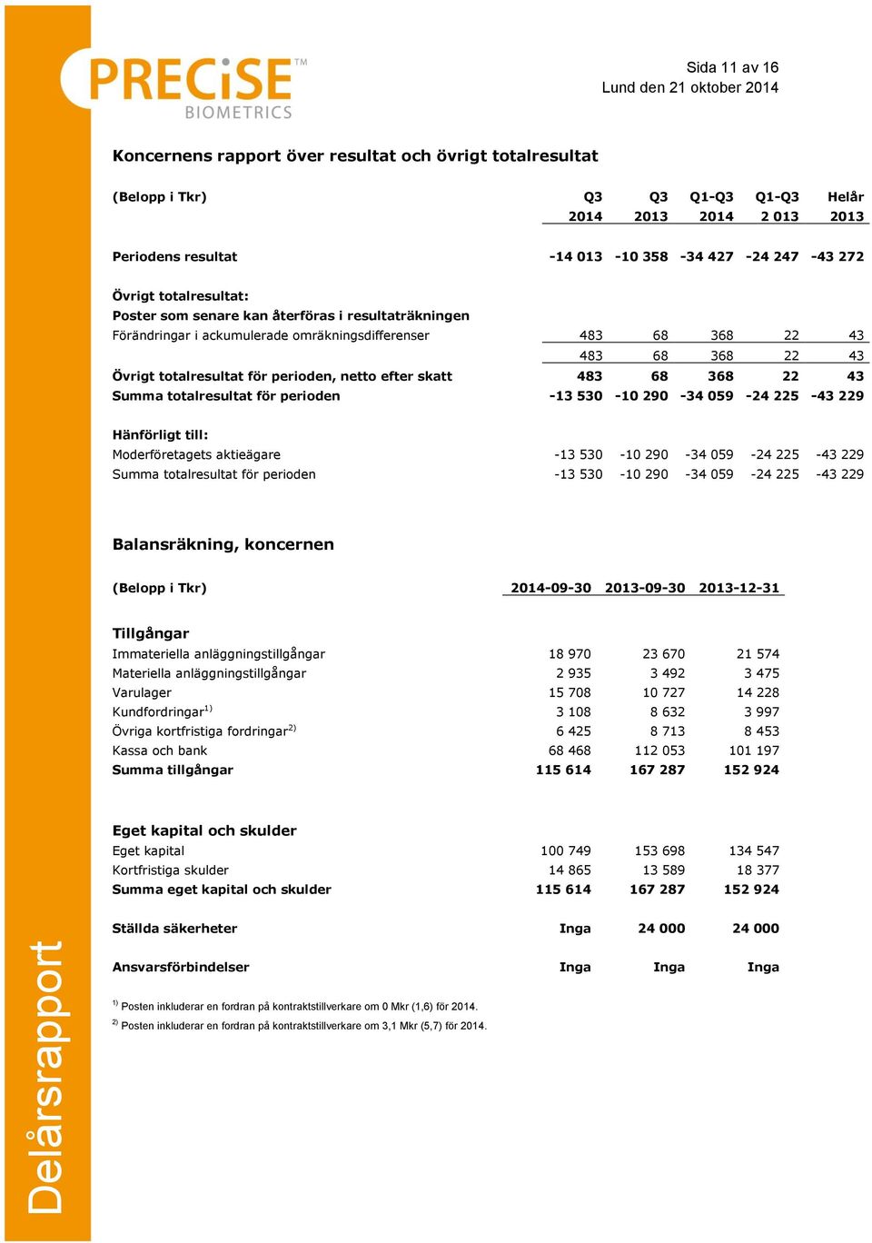 skatt 483 68 368 22 43 Summa totalresultat för perioden -13 530-10 290-34 059-24 225-43 229 Hänförligt till: Moderföretagets aktieägare -13 530-10 290-34 059-24 225-43 229 Summa totalresultat för