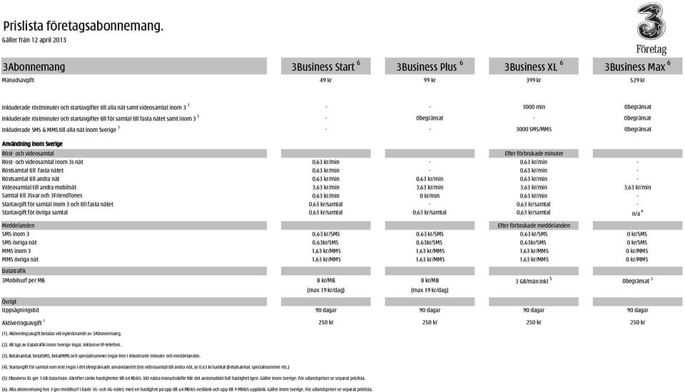 SMS/MMS Obegränsat Användning inom Sverige Röst- och videosamtal Efter förbrukade minuter Röst- och videosamtal inom 3s nät 0,63 kr/min - 0,63 kr/min - Röstsamtal till fasta nätet 0,63 kr/min - 0,63