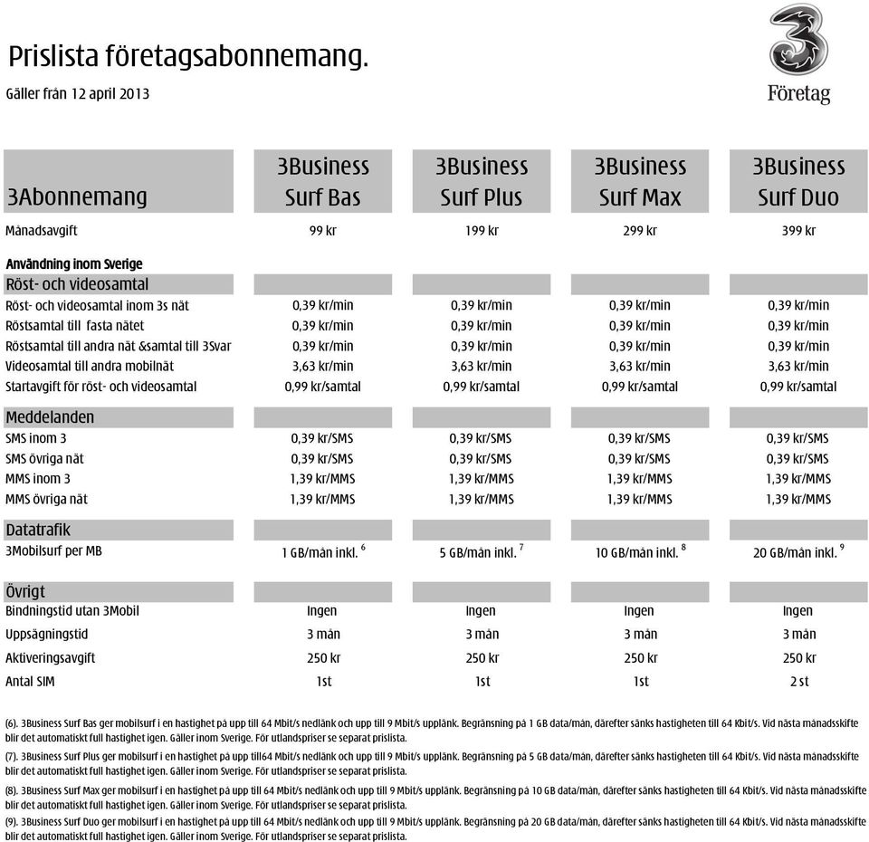 kr/min 0,39 kr/min 0,39 kr/min Videosamtal till andra mobilnät 3,63 kr/min 3,63 kr/min 3,63 kr/min 3,63 kr/min Startavgift för röst- och videosamtal 0,99 kr/samtal 0,99 kr/samtal 0,99 kr/samtal 0,99