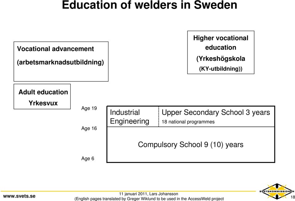 (KY-utbildning)) Adult education Yrkesvux Age 19 Age 16 Industrial