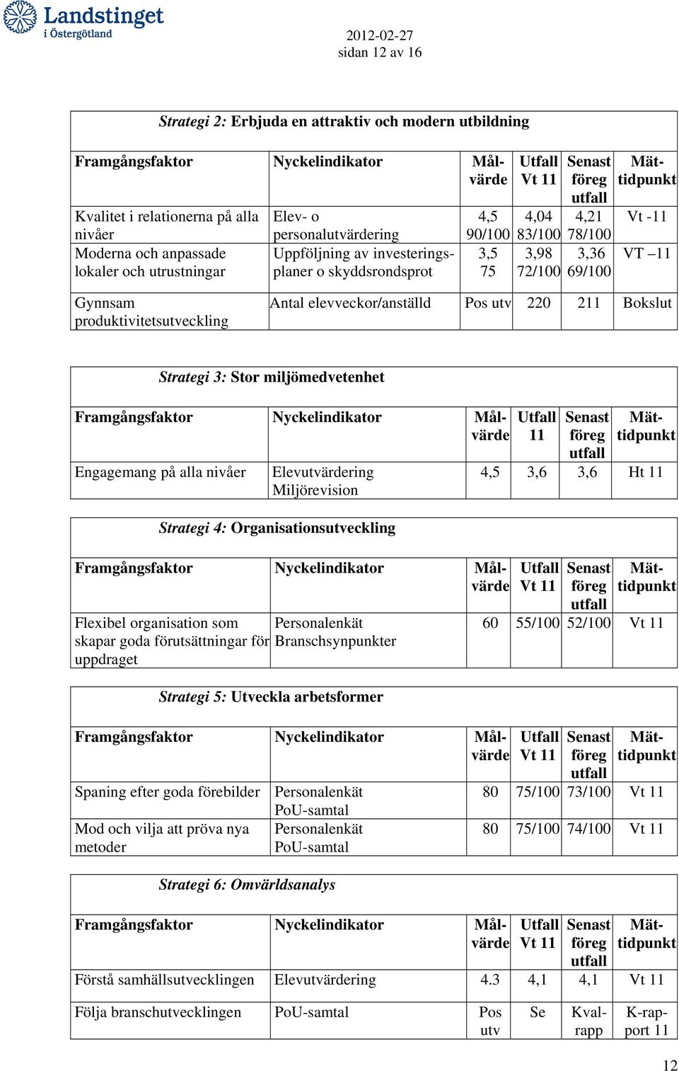 Antal elevveckor/anställd Pos utv 220 211 Bokslut Strategi 3: Stor miljömedvetenhet Framgångsfaktor Nyckelindikator Målvärde Engagemang på alla nivåer Elevutvärdering Miljörevision Strategi 4: