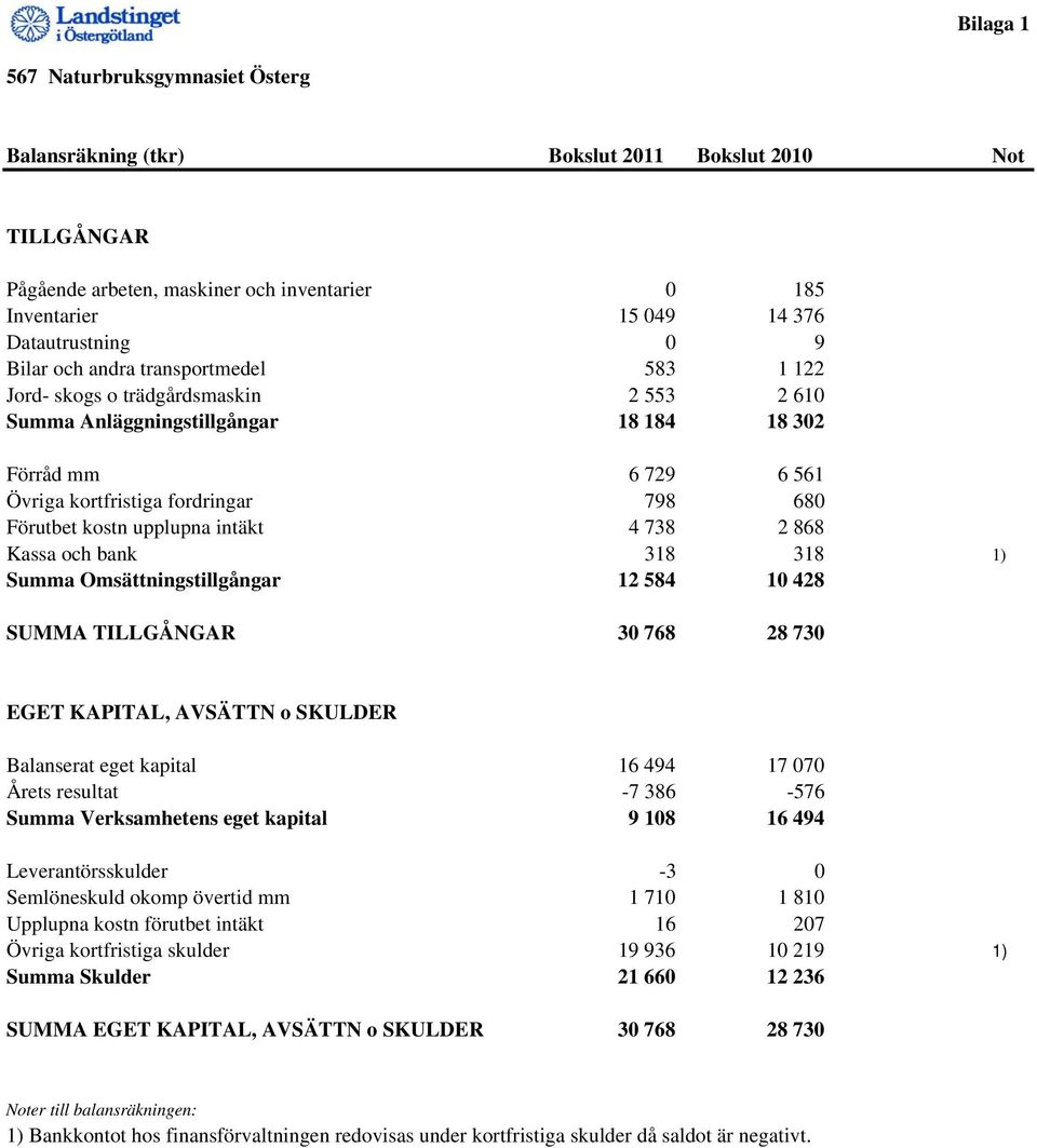 kostn upplupna intäkt 4 738 2 868 Kassa och bank 318 318 1) Summa Omsättningstillgångar 12 584 10 428 SUMMA TILLGÅNGAR 30 768 28 730 EGET KAPITAL, AVSÄTTN o SKULDER Balanserat eget kapital 16 494 17