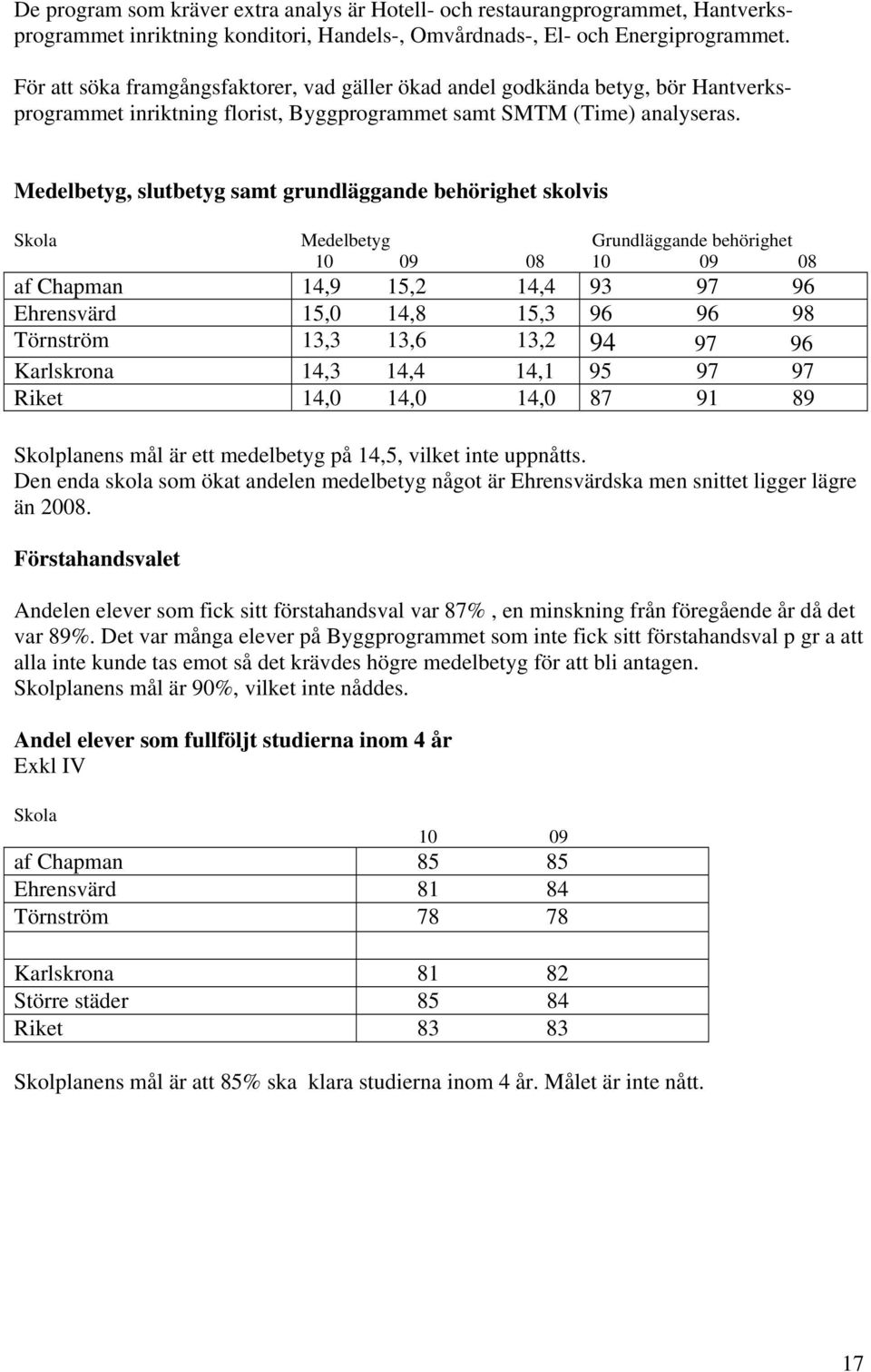 Medelbetyg, slutbetyg samt grundläggande behörighet skolvis Skola Medelbetyg Grundläggande behörighet af Chapman 10 09 08 10 09 08 14,9 15,2 14,4 93 97 96 Ehrensvärd 15,0 14,8 15,3 96 96 98 Törnström