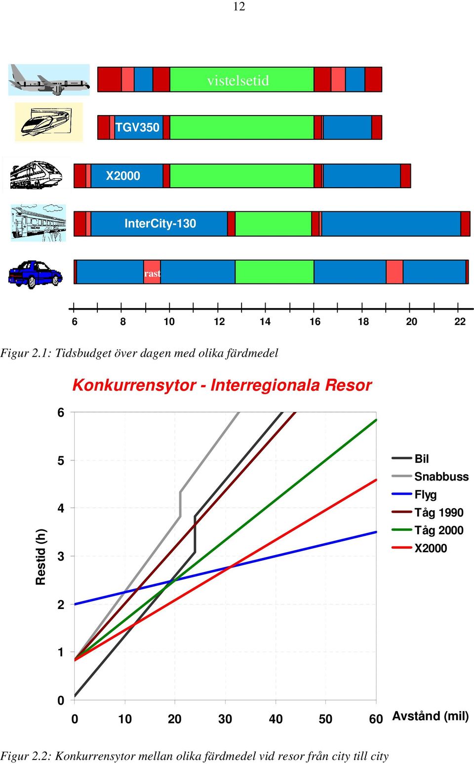Restid (h) 5 4 3 2 Bil Snabbuss Flyg Tåg 1990 Tåg 2000 X2000 1 0 0 10 20 30 40 50 60