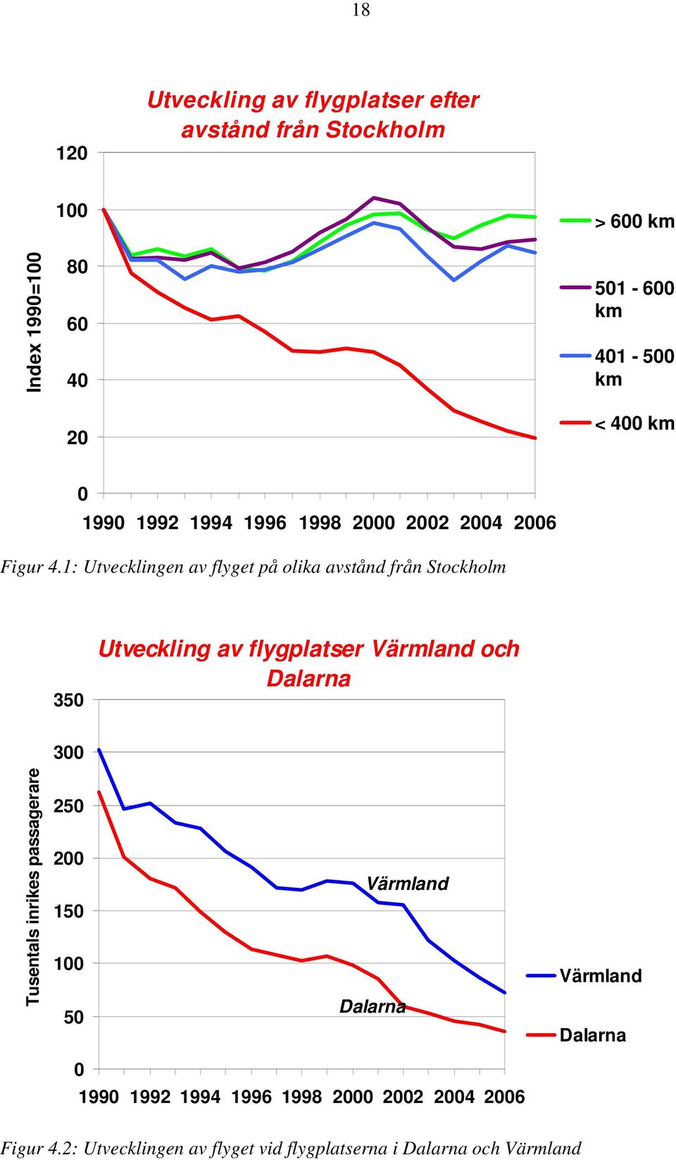 1: Utvecklingen av flyget på olika avstånd från Stockholm 350 Utveckling av flygplatser Värmland och Dalarna 300 Tusentals