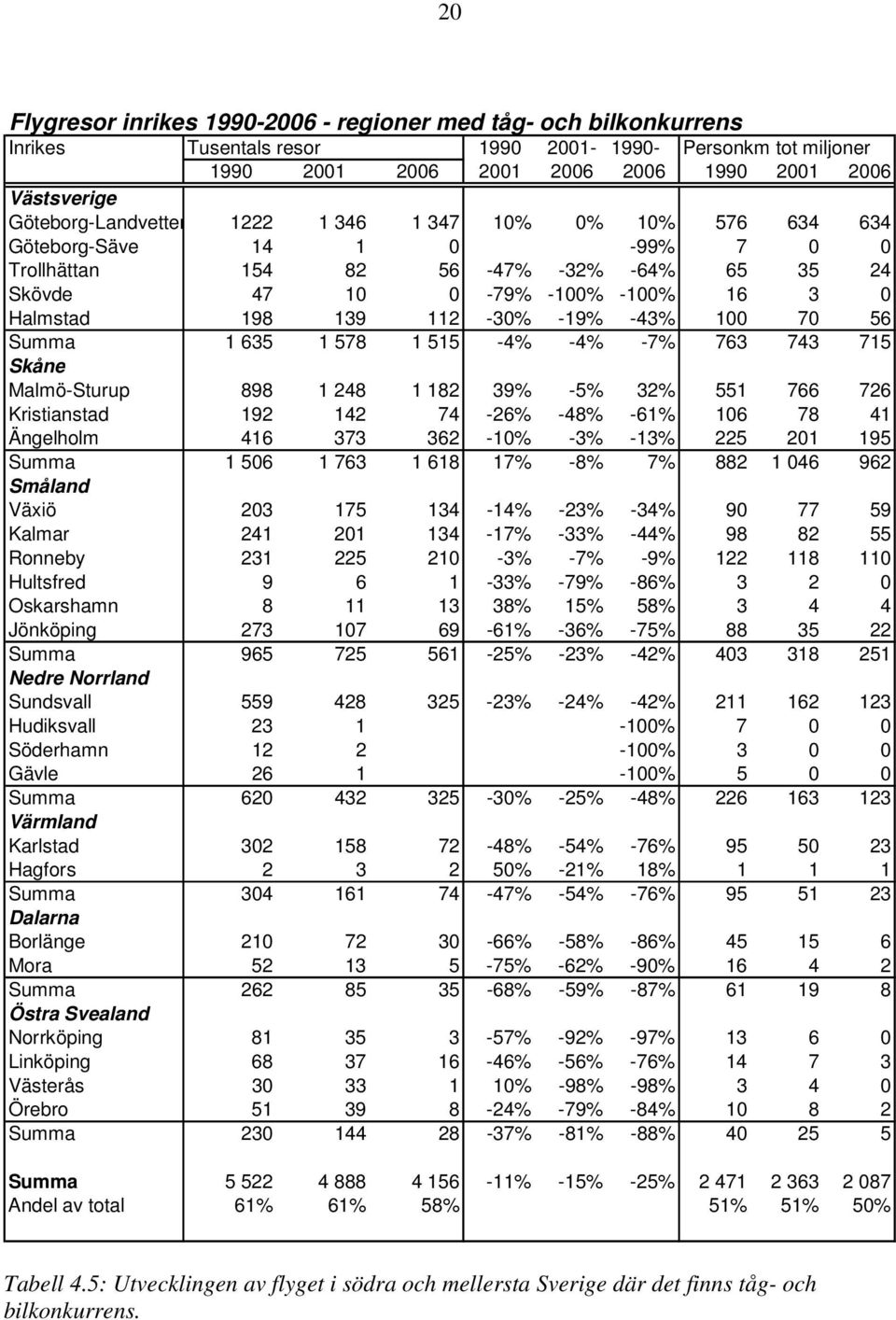 -19% -43% 100 70 56 Summa 1 635 1 578 1 515-4% -4% -7% 763 743 715 Skåne Malmö-Sturup 898 1 248 1 182 39% -5% 32% 551 766 726 Kristianstad 192 142 74-26% -48% -61% 106 78 41 Ängelholm 416 373 362-10%