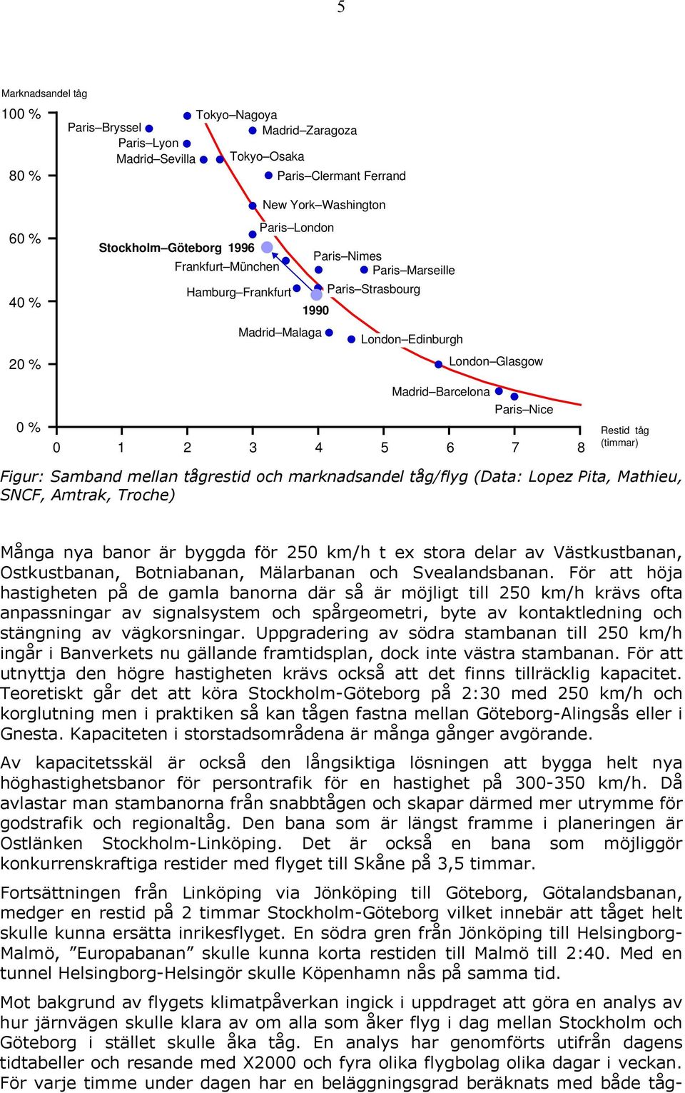 tåg (timmar) Figur: Samband mellan tågrestid och marknadsandel tåg/flyg (Data: Lopez Pita, Mathieu, SNCF, Amtrak, Troche) Många nya banor är byggda för 250 km/h t ex stora delar av Västkustbanan,