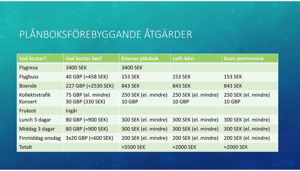 Kollektivtrafik Konsert Frukost 75 GBP (el.mindre) 30 GBP (330 SEK) Ingår 250 SEK (el.mindre) 10 GBP 250 SEK (el.mindre) 10 GBP 250 SEK (el.mindre) 10 GBP Lunch 3 dagar 80GBP ( 900 SEK) 300 SEK (el.