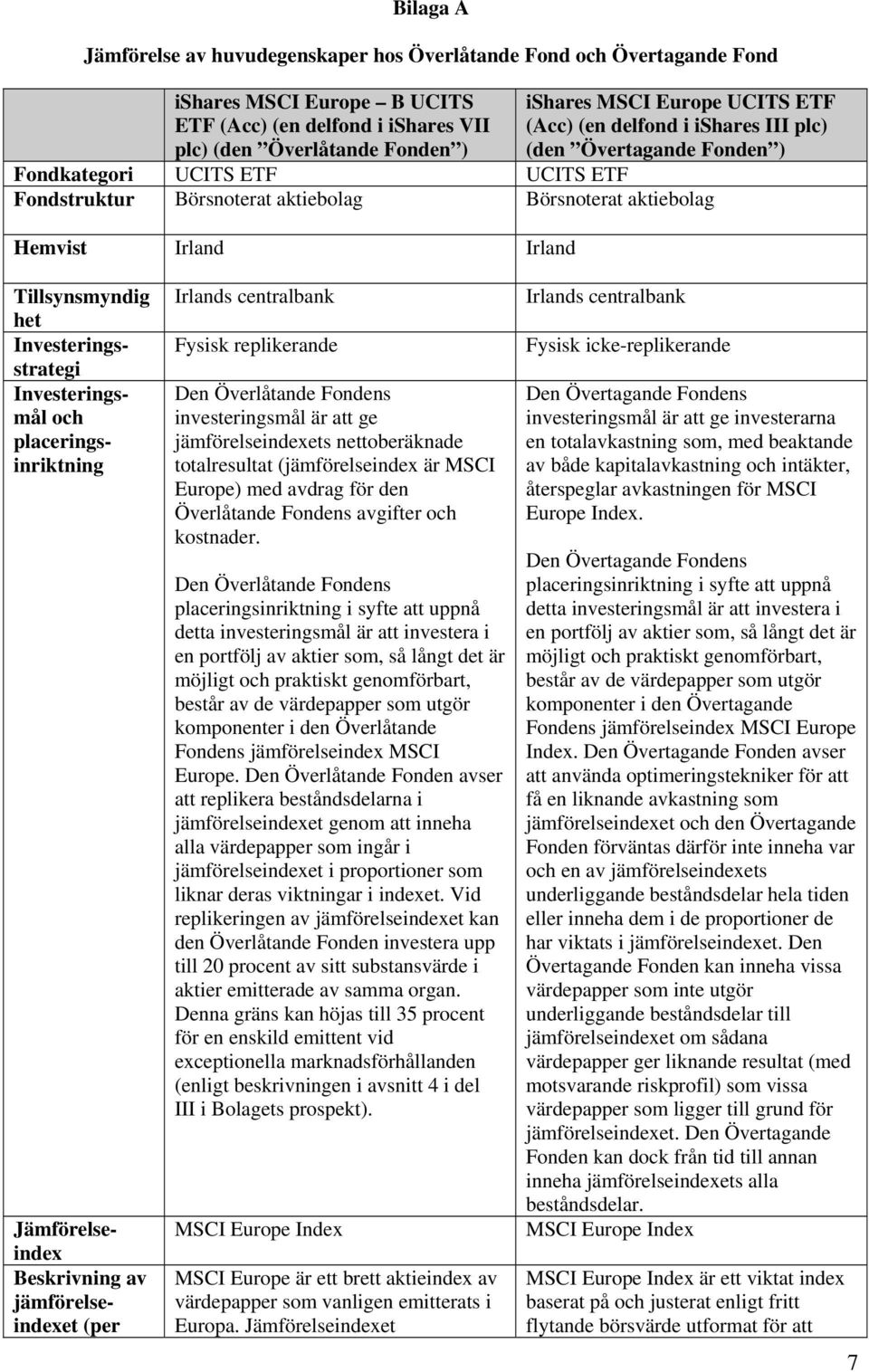 Tillsynsmyndig het Investeringsstrategi Investeringsmål och placeringsinriktning Jämförelseindex Beskrivning av jämförelseindexet (per Irlands centralbank Fysisk replikerande Den Överlåtande Fondens