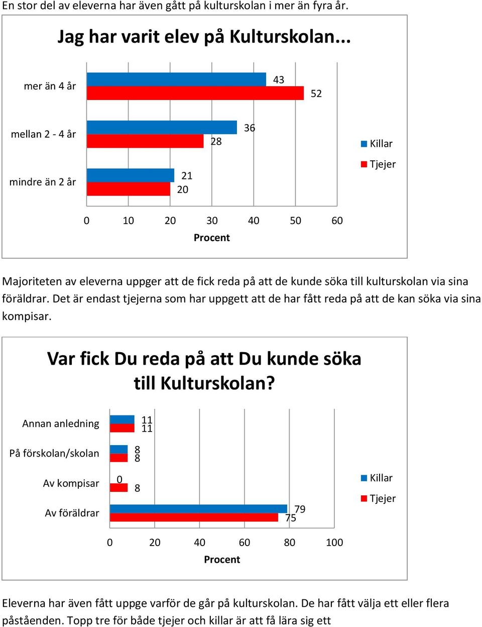 föräldrar. Det är endast tjejerna som har uppgett att de har fått reda på att de kan söka via sina kompisar. Var fick Du reda på att Du kunde söka till Kulturskolan?