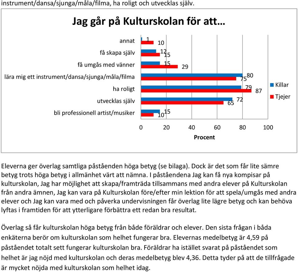 75 79 87 72 65 15 10 0 20 40 60 80 100 Eleverna ger överlag samtliga påståenden höga betyg (se bilaga). Dock är det som får lite sämre betyg trots höga betyg i allmänhet värt att nämna.